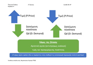 Πολιτική Παιδεία Α’ Λυκείου Σελίδα 46-47
Κεφάλαιο 4
Υπεύθυνη εκπαιδευτικός: Μιχαλοπούλου Κερκύρα ΠΕ80
Τιμή (P:Price)
ζητούμενη
ποσότητα
Qd (D: Demand)
Τιμή (P:Price)
ζητούμενη
ποσότητα
Qd (D: Demand)
Νόμος της ζήτησης
Αρνητική σχέση (αντιστρόφως ανάλογη)
τιμής και προσφερόμενης ποσότητας
Ο νόμος ισχύει εφόσον όλοι οι παράγοντες είναι σταθεροί π.χ καταστροφή παραγωγής (ceteris paribus)
 