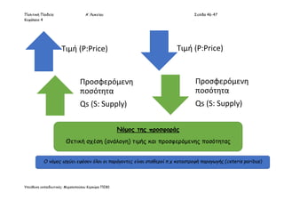 Πολιτική Παιδεία Α’ Λυκείου Σελίδα 46-47
Κεφάλαιο 4
Υπεύθυνη εκπαιδευτικός: Μιχαλοπούλου Κερκύρα ΠΕ80
Τιμή (P:Price)
Προσφερόμενη
ποσότητα
Qs (S: Supply)
Τιμή (P:Price)
Προσφερόμενη
ποσότητα
Qs (S: Supply)
Νόμος της προσφοράς
Θετική σχέση (ανάλογη) τιμής και προσφερόμενης ποσότητας
Ο νόμος ισχύει εφόσον όλοι οι παράγοντες είναι σταθεροί π.χ καταστροφή παραγωγής (ceteris paribus)
 