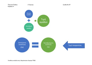 Πολιτική Παιδεία Α’ Λυκείου Σελίδα 46-47
Κεφάλαιο 4
Υπεύθυνη εκπαιδευτικός: Μιχαλοπούλου Κερκύρα ΠΕ80
Ζήτηση
αγαθού
Προσφορά
αγαθού
Τιμή
αγαθού
Ζητούμενη
ποσότητα
(Qd)
Προσφερόμενη
ποσότητα
(Qs)
Τιμή Ισορροπίας
 