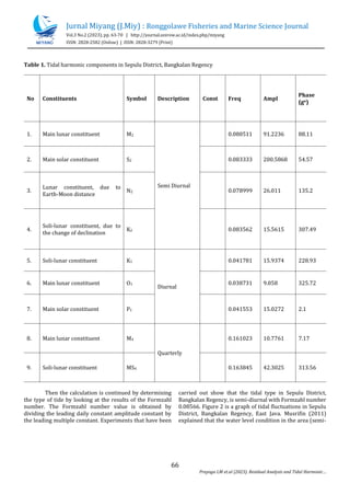Jurnal Miyang (J.Miy) : Ronggolawe Fisheries and Marine Science Journal
Vol.3 No.2 (2023), pp. 63-70 | http://journal.unirow.ac.id/index.php/miyang
ISSN: 2828-2582 (Online) | ISSN: 2828-3279 (Print)
66
Prayogo LM et.al (2023). Residual Analysis and Tidal Harmonic
Table 1. Tidal harmonic components in Sepulu District, Bangkalan Regency
No Constituents Symbol Description Const Freq Ampl
Phase
(go)
1. Main lunar constituent M2
Semi Diurnal
0.080511 91.2236 88.11
2. Main solar constituent S2 0.083333 200.5868 54.57
3.
Lunar constituent, due to
Earth-Moon distance
N2 0.078999 26.011 135.2
4.
Soli-lunar constituent, due to
the change of declination
K2 0.083562 15.5615 307.49
5. Soli-lunar constituent K1
Diurnal
0.041781 15.9374 228.93
6. Main lunar constituent O1 0.038731 9.058 325.72
7. Main solar constituent P1 0.041553 15.0272 2.1
8. Main lunar constituent M4
Quarterly
0.161023 10.7761 7.17
9. Soli-lunar constituent MS4 0.163845 42.3025 313.56
Then the calculation is continued by determining
the type of tide by looking at the results of the Formzahl
number. The Formzahl number value is obtained by
dividing the leading daily constant amplitude constant by
the leading multiple constant. Experiments that have been
carried out show that the tidal type in Sepulu District,
Bangkalan Regency, is semi-diurnal with Formzahl number
0.08566. Figure 2 is a graph of tidal fluctuations in Sepulu
District, Bangkalan Regency, East Java. Musrifin (2011)
explained that the water level condition in the area (semi-
 