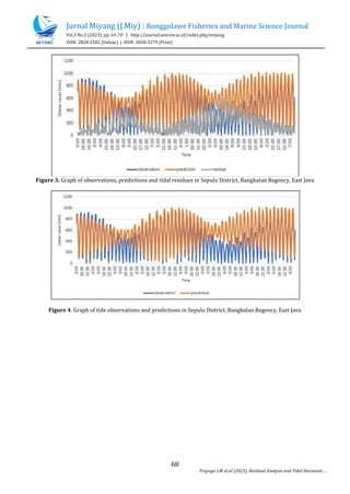 Jurnal Miyang (J.Miy) : Ronggolawe Fisheries and Marine Science Journal
Vol.3 No.2 (2023), pp. 63-70 | http://journal.unirow.ac.id/index.php/miyang
ISSN: 2828-2582 (Online) | ISSN: 2828-3279 (Print)
68
Prayogo LM et.al (2023). Residual Analysis and Tidal Harmonic
Figure 3. Graph of observations, predictions and tidal residues in Sepulu District, Bangkalan Regency, East Java
Figure 4. Graph of tide observations and predictions in Sepulu District, Bangkalan Regency, East Java
 
