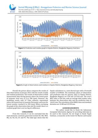 Jurnal Miyang (J.Miy) : Ronggolawe Fisheries and Marine Science Journal
Vol.3 No.2 (2023), pp. 63-70 | http://journal.unirow.ac.id/index.php/miyang
ISSN: 2828-2582 (Online) | ISSN: 2828-3279 (Print)
69
Prayogo LM et.al (2023). Residual Analysis and Tidal Harmonic
Figure 5. Prediction and residue graph in Sepulu District, Bangkalan Regency, East Java
Figure 6. Graph of observations and residues in Sepulu District, Bangkalan Regency, East Java
Overall, the picture above compares the results of
data observations in January 2021 with the results of tidal
and residual predictions. The results of observation of field
measurement data during January where the lowest point
of seawater level was at 0 to 100 (mm). However, the
modelling results with LP Tides software represented
where the lowest level of seawater fluctuated, and even the
lowest number reached 0 to 450 (mm). When overlaying
the graph of the observation data and the model, there is a
residual graph that is not too big of a difference.
CONCLUSIONS
From this research, it can be concluded that the
main harmonic constants generated include K2, M4, MS4,
M2, S2, N2, K1, O1 and P1. The tidal type shows that the
Sepulu sub-district is a semi-diurnal type with a Formzahl
number of 0.08566. The maximum values of observation
and prediction data for January 2021 in Sepulu District,
Bangkalan Regency are 978 and 1273.64 mm. The area's
MSL value is 434 mm, with an average tidal residue value
between the observation data and the predictive data of
166.01 mm. The calculation of the RMSE value and standard
deviation are 12.88 and 125.90 mm.
ACKNOWLEDGMENTS
The author would like to thank the Indonesian
Geospatial Information Agency for providing tidal data to
be used in this research. Do not forget to thank Teguh
Sulistian, a researcher at the Center for Marine and Coastal
 