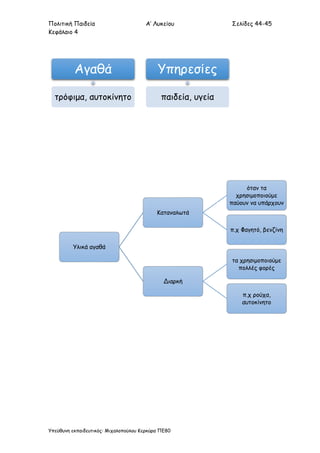 Πολιτική Παιδεία Α’ Λυκείου Σελίδες 44-45
Κεφάλαιο 4
Υπεύθυνη εκπαιδευτικός: Μιχαλοπούλου Κερκύρα ΠΕ80
Αγαθά
τρόφιμα, αυτοκίνητο
Υπηρεσίες
παιδεία, υγεία
Υλικά αγαθά
Καταναλωτά
όταν τα
χρησιμοποιούμε
παύουν να υπάρχουν
π.χ Φαγητό, βενζίνη
Διαρκή
τα χρησιμοποιούμε
πολλές φορές
π.χ ρούχα,
αυτοκίνητο
 