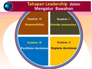 Kuadran I
Provide instruction
Kuadran II
Explain decisions
Kuadran III
Facilitate decisions
Kuadran IV
Responsibility
Tahapan Leadership dalam
Mengatur Bawahan
 