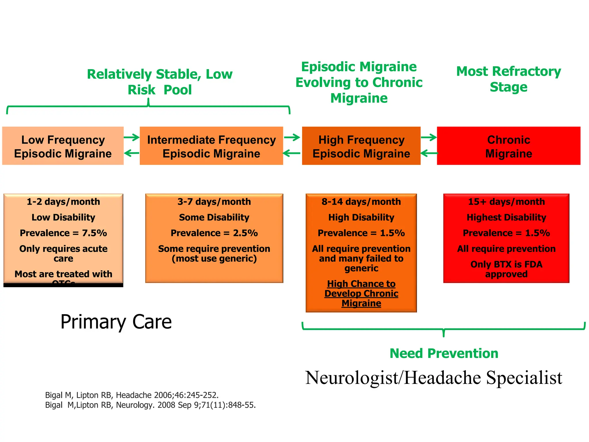 Migraine is a Progressive
Disease
Low Frequency
Episodic Migraine
Low Frequency
Episodic Migraine
1-2 days/month
Low Disability
Prevalence = 7.5%
Only requires acute
care
Most are treated with
OTCs
Intermediate Frequency
Episodic Migraine
Intermediate Frequency
Episodic Migraine
High Frequency
Episodic Migraine
High Frequency
Episodic Migraine
Chronic
Migraine
Chronic
Migraine
3-7 days/month
Some Disability
Prevalence = 2.5%
Some require prevention
(most use generic)
8-14 days/month
High Disability
Prevalence = 1.5%
All require prevention
and many failed to
generic
High Chance to
Develop Chronic
Migraine
15+ days/month
Highest Disability
Prevalence = 1.5%
All require prevention
Only BTX is FDA
approved
Relatively Stable, Low
Risk Pool
Episodic Migraine
Evolving to Chronic
Migraine
Most Refractory
Stage
Bigal M, Lipton RB, Headache 2006;46:245-252.
Bigal M,Lipton RB, Neurology. 2008 Sep 9;71(11):848-55.
Need Prevention
Primary Care
Neurologist/Headache Specialist
 