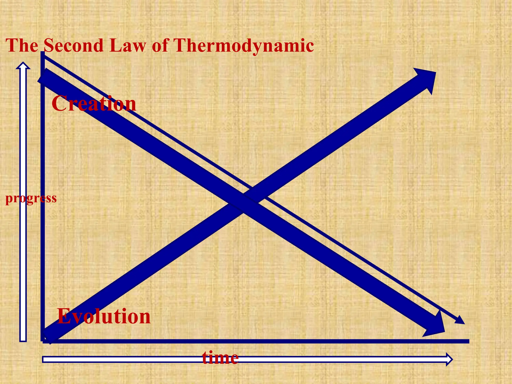 The Second Law of Thermodynamic
Evolution
Creation
progress
time
 