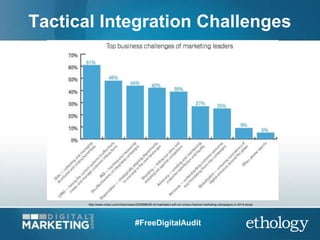 Tactical Integration Challenges
http://www.clickz.com/clickz/news/2336996/80-of-marketers-will-run-cross-channel-marketing...