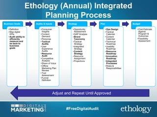 Ethology (Annual) Integrated
Planning Process
Business Goals
•Definition
•Map digital
KPIs
•Audit ability to
efficiently
m...
