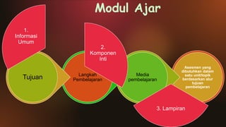 Modul Ajar
Asesmen yang
dibutuhkan dalam
satu unit/topik
berdasarkan alur
tujuan
pembelajaran
Media
pembelajaran
Langkah
Pembelajaran
Tujuan
2.
Komponen
Inti
1.
Informasi
Umum
3. Lampiran
 