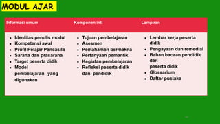 MODUL AJAR
Informasi umum Komponen inti Lampiran
● Identitas penulis modul
● Kompetensi awal
● Profil Pelajar Pancasila
● Sarana dan prasarana
● Target peserta didik
● Model
pembelajaran yang
digunakan
● Tujuan pembelajaran
● Asesmen
● Pemahaman bermakna
● Pertanyaan pemantik
● Kegiatan pembelajaran
● Refleksi peserta didik
dan pendidik
● Lembar kerja peserta
didik
● Pengayaan dan remedial
● Bahan bacaan pendidik
dan
peserta didik
● Glossarium
● Daftar pustaka
46
 