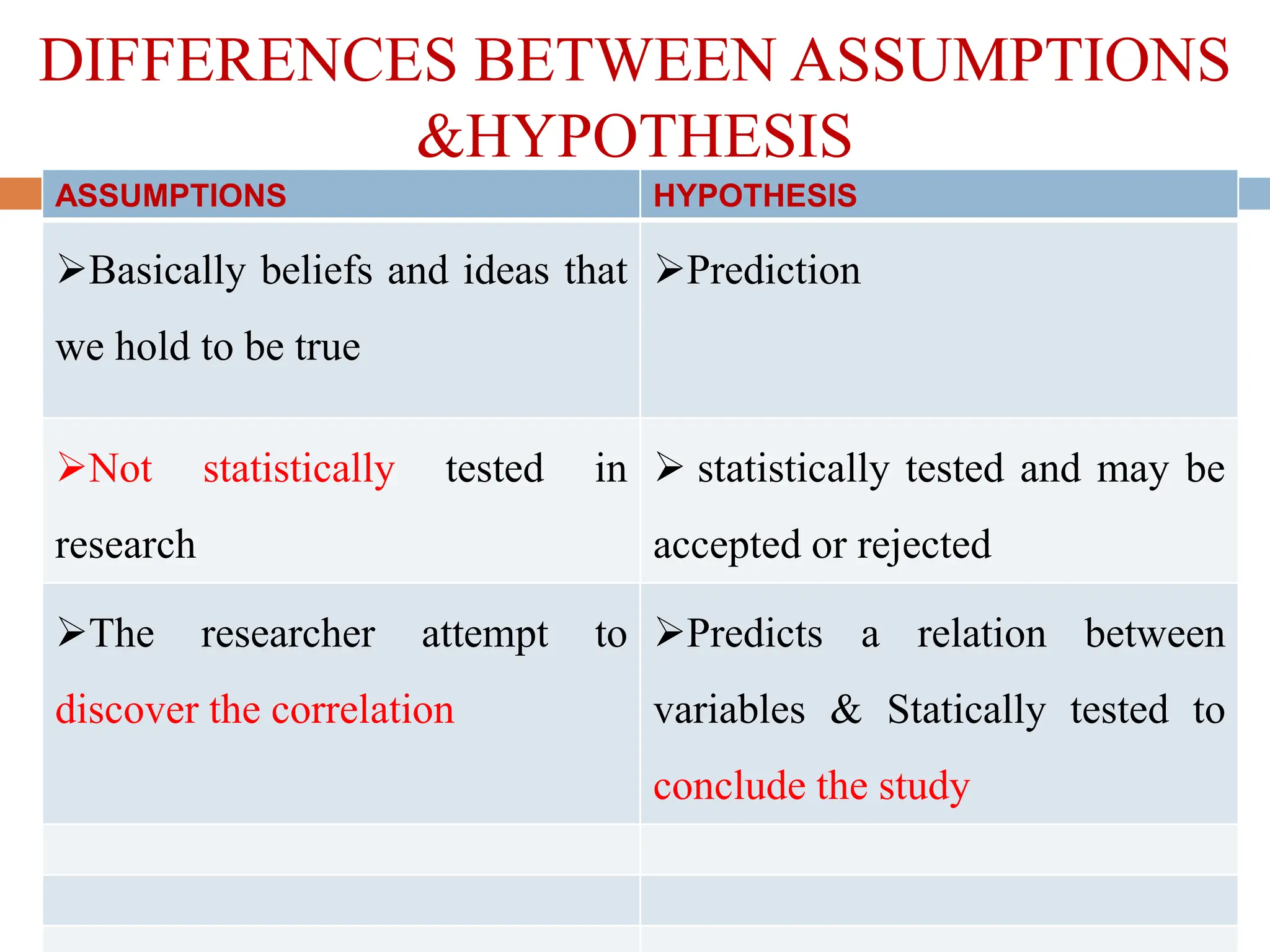 DIFFERENCES BETWEEN ASSUMPTIONS
&HYPOTHESIS
ASSUMPTIONS HYPOTHESIS
Basically beliefs and ideas that
we hold to be true
Prediction
Not statistically tested in
research
 statistically tested and may be
accepted or rejected
The researcher attempt to
discover the correlation
Predicts a relation between
variables & Statically tested to
conclude the study
 