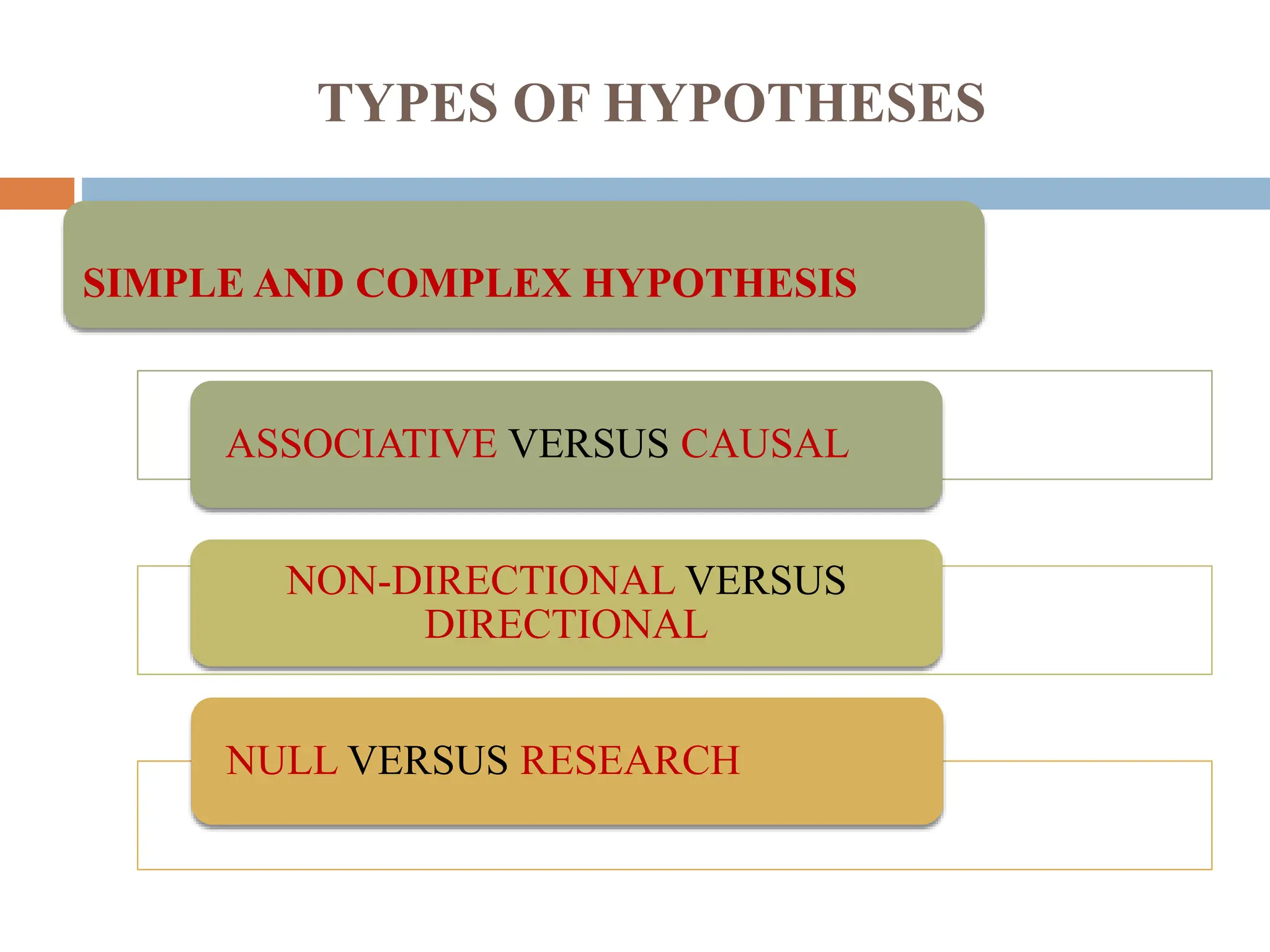 TYPES OF HYPOTHESES
ASSOCIATIVE VERSUS CAUSAL
NON-DIRECTIONAL VERSUS
DIRECTIONAL
NULL VERSUS RESEARCH
SIMPLE AND COMPLEX HYPOTHESIS
 