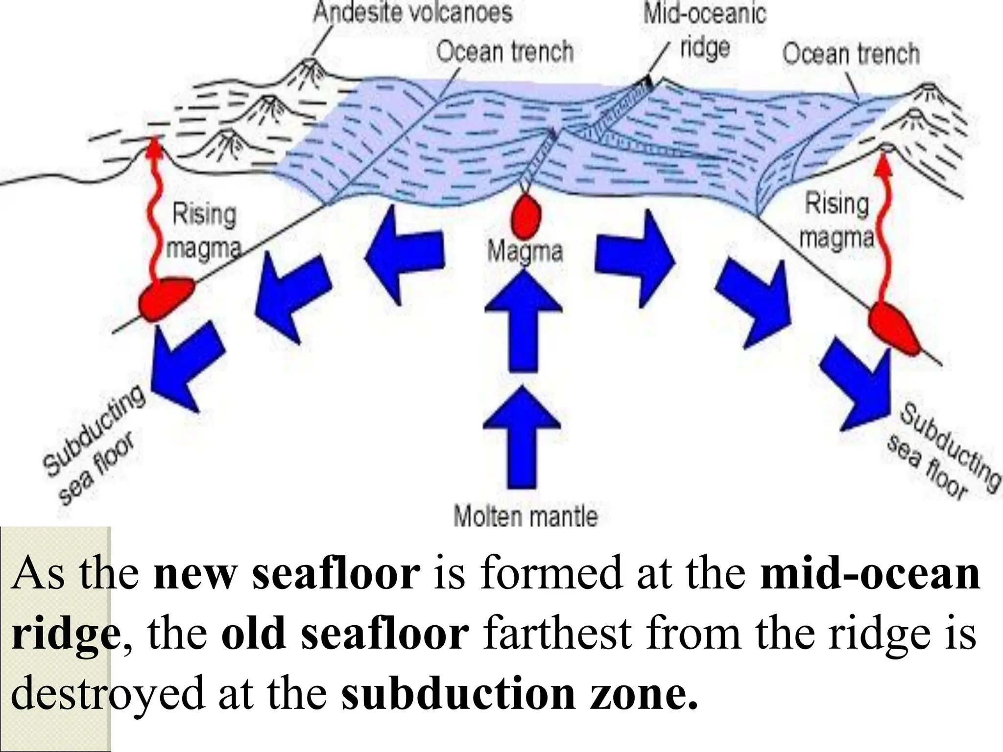 As the new seafloor is formed at the mid-ocean
ridge, the old seafloor farthest from the ridge is
destroyed at the subduction zone.
 