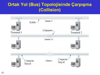 Ortak Yol (Bus) Topolojisinde Çarpışma
(Collision)
Zaıııaıı n/2
Çarpışan
Çarpışan Zaıııaıı n
Snıval
Smval
13
 