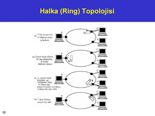 Halka (Ring) Topolojisi
C bir çerçeveyi
A bilgisayarına
gönderir
(b)Çerçevelini adresi
B olmadığından
B buını
<ıkkate anınız
(c) A, çerçevelini
keııdnre art
olduğımu anlar rn
ve buını anı .
çerçeve kablo boyunca
volıma devanı eder.
(d) C eerr dönen
çerçeveyi anı
18
 