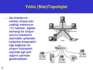 Yıldız (Star)Topolojisi
■ Ağ cihazlarının
merkez cihaza olan
uzaklığı maksimum
100 metredir. Ağdaki
herhangi bir cihazın
sorunu hub/switch
üzerindeki ışıklardan
kolaylıkla anlaşılabilir.
Ağa bağlanan bir
cihazın hub/switch
üzerinde ilgili port
ışığının yanması
gerekmektedir.
Hub
Workstation
Workst<ılıon
Printer
Workslation
Server
21
 