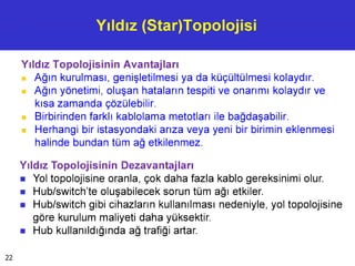 Yıldız (Star)Topolojisi
Yıldız Topolojisinin Avantajları
■ Ağın kurulması, genişletilmesi ya da küçültülmesi kolaydır.
■ Ağın yönetimi, oluşan hataların tespiti ve onarımı kolaydır ve
kısa zamanda çözülebilir.
■ Birbirinden farklı kablolama metotları ile bağdaşabilir.
■ Herhangi bir istasyondaki arıza veya yeni bir birimin eklenmesi
halinde bundan tüm ağ etkilenmez.
Yıldız Topolojisinin Dezavantajları
■ Yol topolojisine oranla, çok daha fazla kablo gereksinimi olur.
■ Hub/switch’te oluşabilecek sorun tüm ağı etkiler.
■ Hub/switch gibi cihazların kullanılması nedeniyle, yol topolojisine
göre kurulum maliyeti daha yüksektir.
■ Hub kullanıldığında ağ trafiği artar.
22
 