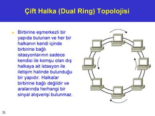 Çift Halka (Dual Ring) Topolojisi
■ Birbirine eşmerkezli bir
yapıda bulunan ve her bir
halkanın kendi içinde
birbirine bağlı
istasyonlarının sadece
kendisi ile komşu olan dış
halkaya ait istasyon ile
iletişim halinde bulunduğu
bir yapıdır. Halkalar
birbirine bağlı değildir ve
aralarında herhangi bir
sinyal alışverişi bulunmaz.
31
 