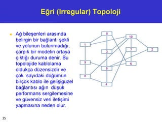 Eğri (Irregular) Topoloji
■ Ağ bileşenleri arasında
belirgin bir bağlantı şekli
ve yolunun bulunmadığı,
çarpık bir modelin ortaya
çıktığı duruma denir. Bu
topolojide kablolama
oldukça düzensizdir ve
çok sayıdaki düğümün
birçok kablo ile gelişigüzel
bağlantısı ağın düşük
performans sergilemesine
ve güvensiz veri iletişimi
yapmasına neden olur.
35
 