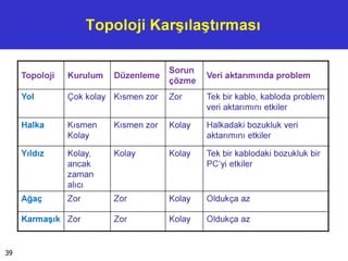 Topoloji Karşılaştırması
Topoloji Kurulum Düzenleme
Sorun
çözme
Veri aktarımında problem
Yol Çok kolay Kısmen zor Zor Tek bir kablo, kabloda problem
veri aktarımını etkiler
Halka Kısmen
Kolay
Kısmen zor Kolay Halkadaki bozukluk veri
aktarımını etkiler
Yıldız Kolay,
ancak
zaman
alıcı
Kolay Kolay Tek bir kablodaki bozukluk bir
PC’yi etkiler
Ağaç Zor Zor Kolay Oldukça az
Karmaşık Zor Zor Kolay Oldukça az
39
 
