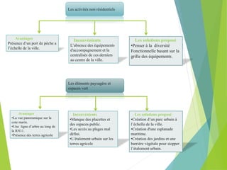 Les activités non résidentiels
Avantages
Présence d’un port de pèche a
l’échelle de la ville.
Inconvénients
L’absence des équipements
d'accompagnement et la
centralisés de ces derniers
au centre de la ville.
Les solutions proposé
•Penser à la diversité
Fonctionnelle basant sur la
grille des équipements.
Les éléments paysagère et
espaces vert
Avantages
•La vue panoramique sur la
cote marin.
•Une ligne d’arbre au long de
la RN11.
•Présence des terres agricole
Inconvénients
•Manque des placettes et
des espaces public.
•Les accès au plages mal
défini.
•L’étalement urbain sur les
terres agricole
Les solutions proposé
•Création d’un parc urbain à
l’échelle de la ville.
•Création d'une esplanade
maritime.
•Création des jardins et une
barrière végétale pour stopper
l’étalement urbain.
 