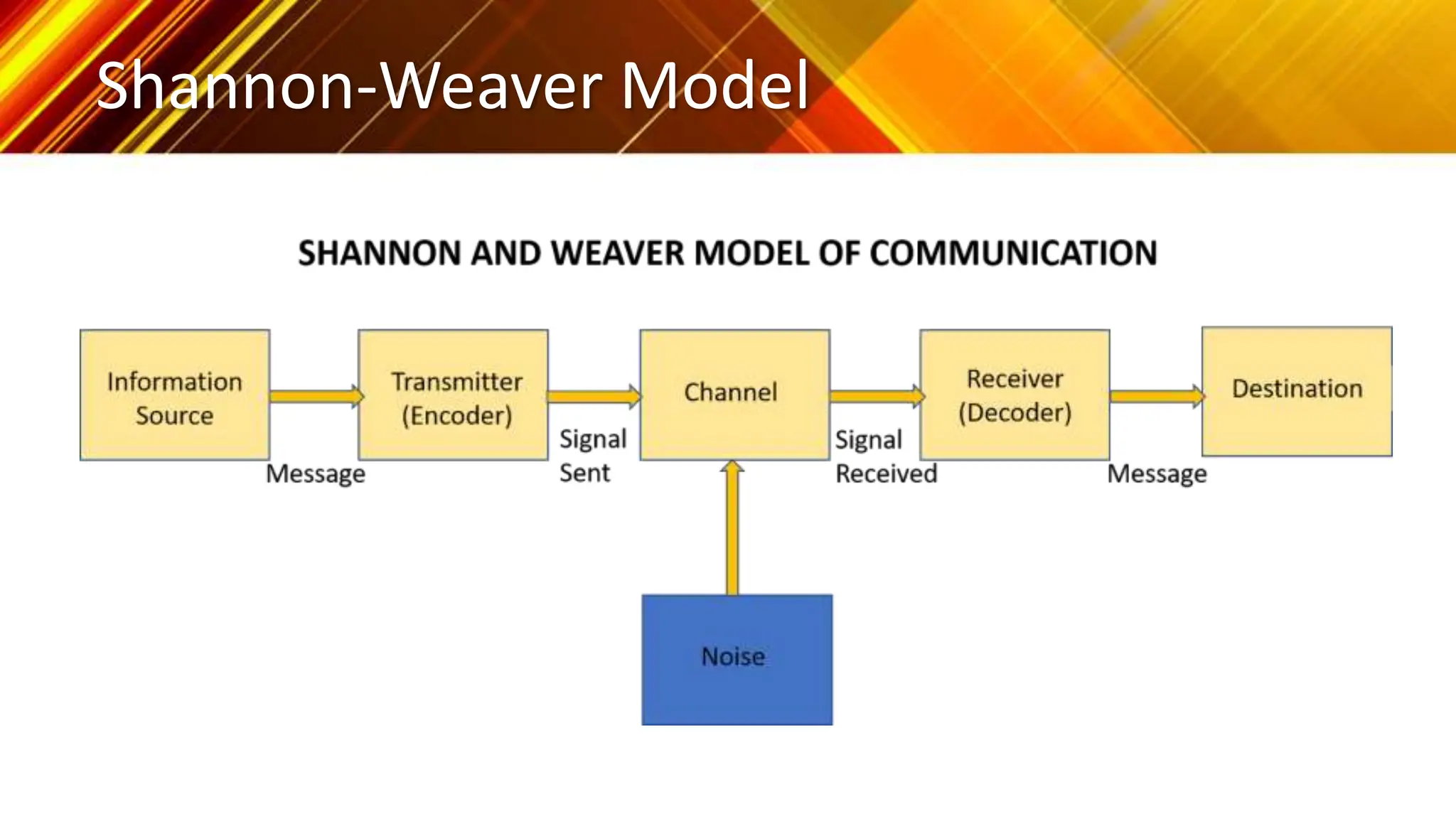 Shannon-Weaver Model
 
