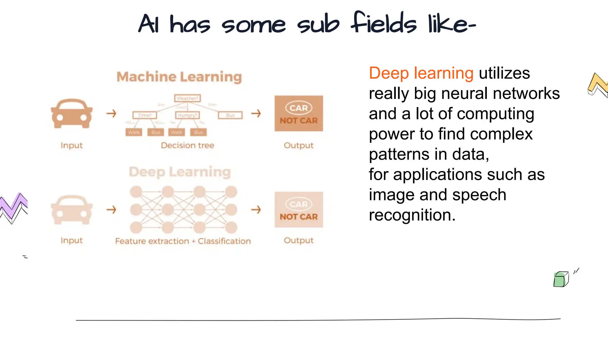 AI has some sub fields like-
Deep learning utilizes
really big neural networks
and a lot of computing
power to find complex
patterns in data,
for applications such as
image and speech
recognition.
 