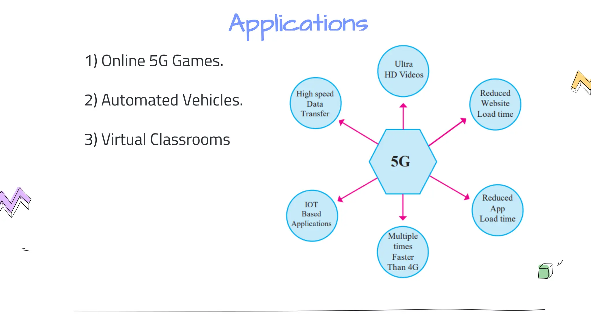 Applications
1) Online 5G Games.
2) Automated Vehicles.
3) Virtual Classrooms
 