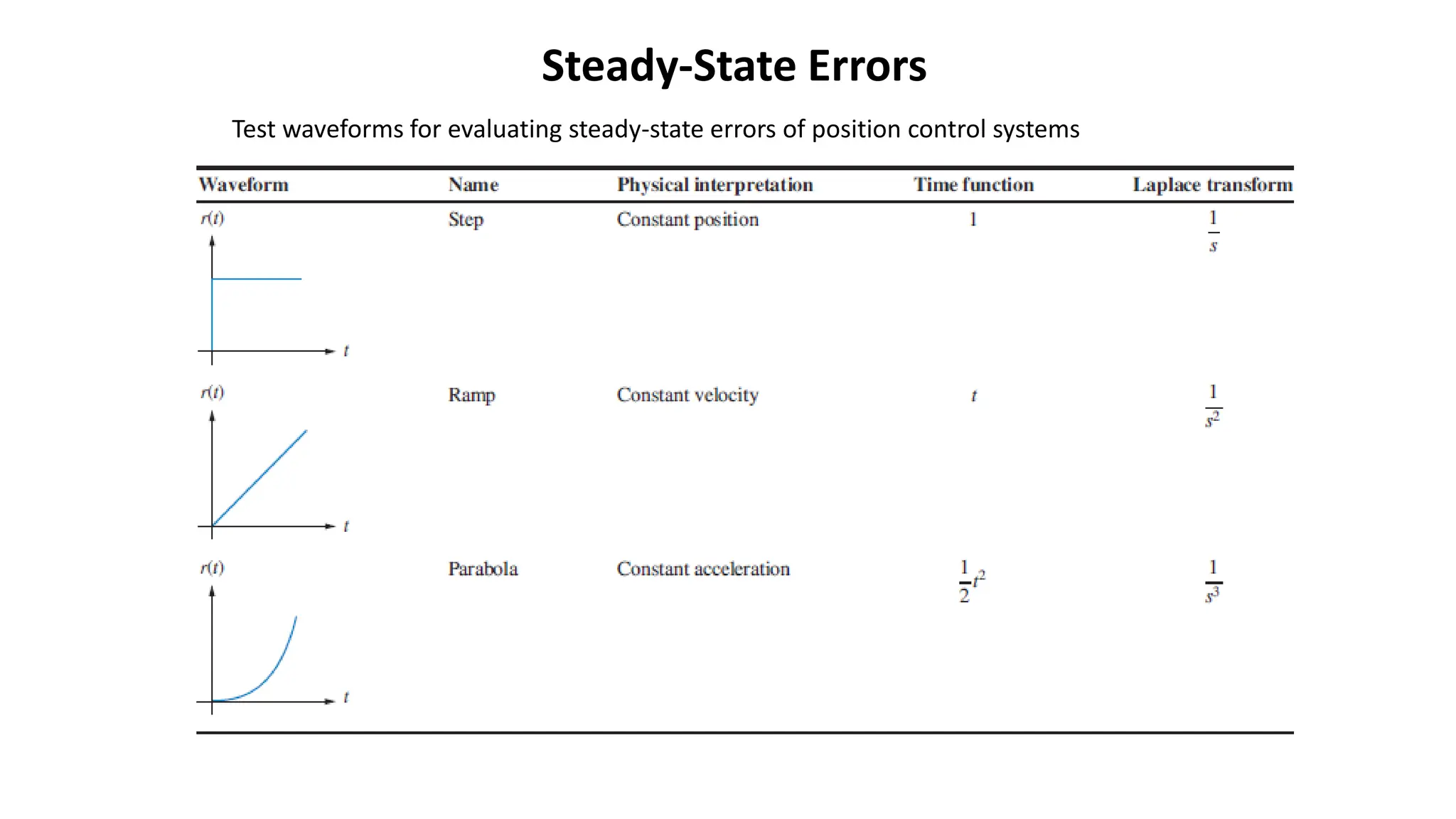 Steady-State Errors
Test waveforms for evaluating steady-state errors of position control systems
 