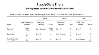 Steady state error control systems elect | PDF | Physics | Science