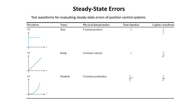 Steady state error control systems elect | PDF | Physics | Science