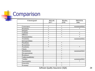 Software Quality Assurance (SQA) 28
Comparison
 