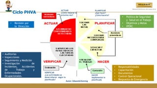 Ciclo PHVA
• Política de Seguridad
y Salud en el Trabajo
• Objetivos y Metas
• IPERC
• Responsabilidades
• Capacitación
• Documentos
• Control Operacional
• Respuesta de Emergencia
• Auditorias
• Inspecciones
• Seguimiento y Medición
• Investigación de
Incidentes, Accidentes
de Trabajo y
Enfermedades
Ocupacionales.
• Revisión por
la Dirección
Autor: EdwardsDeming
PLANIFICAR
¿Qué hacer?
¿Cómo hacerlo?
ACTUAR
¿Cómo mejorar la
próxima vez?
VERIFICAR
¿Las actividades se
desarrollaron según lo
planificado?
HACER
Implementar lo
planificado
 