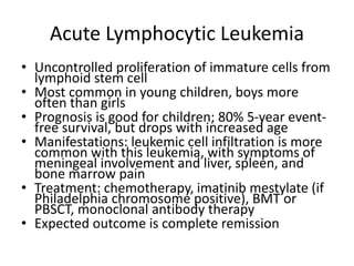 Acute Lymphocytic Leukemia
• Uncontrolled proliferation of immature cells from
lymphoid stem cell
• Most common in young children, boys more
often than girls
• Prognosis is good for children; 80% 5-year event-
free survival, but drops with increased age
• Manifestations: leukemic cell infiltration is more
common with this leukemia, with symptoms of
meningeal involvement and liver, spleen, and
bone marrow pain
• Treatment: chemotherapy, imatinib mestylate (if
Philadelphia chromosome positive), BMT or
PBSCT, monoclonal antibody therapy
• Expected outcome is complete remission
 