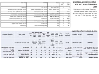 ‫טבלה‬
1
:
‫סתויים‬ ‫גשם‬ ‫אירועי‬ ‫דירוג‬
‫יובש‬ ‫לאחר‬ ‫הקרקע‬ ‫על‬ ‫והשפעתם‬
‫הקיץ‬
.
‫קלה‬ ‫הרטבה‬ ‫בין‬ ‫להבחנה‬ ‫שוב‬ ‫לב‬ ‫לשים‬ ‫יש‬
,
‫חלקית‬ ‫הרטבה‬
,
‫הרוויה‬
,
‫הרוויה‬ ‫או‬ ‫והרטבה‬
‫קצרה‬
(
‫והתיבשות‬ ‫שעות‬ ‫מספר‬ ‫עד‬
.)
‫כאן‬ ‫הסדר‬
‫עולה‬ ‫גשם‬ ‫כמות‬ ‫פי‬ ‫על‬ ‫הוא‬
,
‫סדר‬ ‫פי‬ ‫על‬ ‫לא‬
‫זמנים‬
.
‫גשם‬
‫במ‬
‫מ‬
‫עצמה‬
‫מ‬
‫מ‬
‫ש‬
'
‫הערות‬
‫רנדזינה‬
‫טרה‬
‫רוסה‬
5
3.5
1994
‫גשם‬
‫ראשון‬
‫הרטבה‬
‫קלה‬
‫אין‬
‫תגובה‬
4.5
2
95
,'
‫יום‬
‫לאחר‬
11
‫מ‬
"
‫מ‬
‫הרטבה‬
‫קלה‬
;
‫הרוויה‬
‫בנקודה‬
(
‫נוספת‬
)
‫הרטבה‬
‫חלקית‬
‫קצרה‬
;
‫עיכוב‬
‫התיבשות‬
‫קצר‬
.
10.5
7
95
'
‫הרטבה‬
‫חלקית‬
;
‫הרוויה‬
‫בנקודה‬
.
‫הרטבה‬
‫קלה‬
‫עד‬
‫חלקית‬
;
‫הרוויה‬
‫קצרה‬
‫בנק‬
'
18
3
94
,'
‫גשם‬
‫ב‬
33
‫שעות‬
(
‫לא‬
‫ניתן‬
‫לבידוד‬
,
‫כבר‬
‫ברוויה‬
)
‫אין‬
‫תוספת‬
‫הרטבה‬
,
‫שלבי‬
‫התיבשות‬
20
7.5
94
,'
‫גשם‬
‫חזק‬
‫ראשון‬
‫הרטבה‬
‫קלה‬
;
‫הרוויה‬
‫בנקודות‬
‫הרטבה‬
‫קלה‬
‫בנקודה‬
;
‫הרוויה‬
‫בנקודה‬
16-22
15
94
,'
‫למחרת‬
20
‫מ‬
"
‫מ‬
‫הרוויה‬
‫מלאה‬
‫הרטבה‬
‫קלה‬
;
‫הרוויה‬
‫בנקודות‬
(
‫נוספות‬
)
30
28
95
'
(
‫לא‬
‫ניתן‬
‫לבידוד‬
,
‫כבר‬
‫ברוויה‬
)
‫הרוויה‬
‫מלאה‬
38
13
95
'
‫הרוויה‬
‫מלאה‬
‫הרטבה‬
‫בנקודות‬
;
‫הרוויה‬
‫בנקודות‬
61
4.5
94
'
(
‫לא‬
‫ניתן‬
‫לבידוד‬
,
‫כבר‬
‫ברוויה‬
)
‫הרוויה‬
‫מלאה‬
‫היחידה‬ ‫שם‬
‫גיאולוגיה‬ ‫אב‬ ‫סלע‬
‫אב‬ ‫סלע‬
‫ליתולוגיה‬
‫עומק‬
‫הקרקע‬
‫כושר‬
‫חידור‬
‫ראשוני‬
‫כושר‬
‫חידור‬
‫סופי‬
‫אחוז‬
‫נפחי‬
‫בקיבול‬
‫שדה‬
‫תרומה‬
‫למי‬
‫תהום‬
‫חזית‬ ‫עומק‬
‫הרטבה‬
‫בעונה‬
‫רטובה‬
‫חזית‬ ‫עומק‬
‫הרטבה‬
‫בעונה‬
‫יבשה‬
‫אחוז‬
‫נגר‬
‫צומח‬ ‫תצורת‬
‫אבנוניות‬
/
‫טקסטורה‬
‫הקרקע‬ ‫סוג‬
‫תצורה‬
(
‫כולל‬
‫פציאס‬
)
‫סלע‬ ‫סוג‬
‫טווח‬
‫במטרים‬
‫ס‬
‫מ‬
‫שעה‬
‫ס‬
"
‫מ‬

‫שעה‬
‫בסלע‬
‫בפועל‬
‫קצב‬
‫מי‬ ‫חלחול‬
‫הגשמים‬
‫באחוזים‬
(
‫שנתי‬
)
‫טווח‬
‫עומקים‬
‫מפני‬
‫מ‬ ‫השטח‬
'
‫סלע‬ ‫כולל‬
‫עומק‬ ‫טווח‬
‫השטח‬ ‫מפני‬
‫מטרים‬
‫עצים‬
,
‫שנתיים‬ ‫וחד‬ ‫שיחים‬
‫אופיינים‬
‫תצ‬ ‫על‬ ‫רוסה‬ ‫טרה‬
'
‫תמרת‬
‫גיר‬ ‫אבן‬ ‫מופע‬ ‫תמרת‬
‫גיר‬ ‫אבן‬
0.5-1
1.5
80
68
25
25
30
5
‫עשבוניים‬
‫ר‬
‫ש‬
‫אבנית‬ ‫קרקע‬
.
‫חשוף‬ ‫סלע‬ ‫מעט‬
‫חומה‬ ‫רנדזינה‬ ‫עם‬ ‫רוסה‬ ‫טרה‬
‫תצ‬
'
‫תמרת‬
‫אצבוע‬ ‫תמרת‬
‫א‬ ‫מעברי‬
.
‫גיר‬
-
‫קירטון‬
0.3-1.5
4
10
68
15
10
12
10
‫ר‬ ‫עשבוניים‬
‫ש‬
.
‫אזוב‬ ‫בתת‬
‫נארי‬ ‫ומשטחי‬ ‫אבנית‬ ‫קרקע‬
‫לסירוגין‬
‫קולוביום‬
‫ורנדזינת‬
‫עמקים‬
‫סחף‬ ‫קרקע‬
‫סחף‬ ‫קרקע‬
1-2
1
0.1
62
2
4
5
26
‫עשבוניים‬
.
‫השדה‬ ‫ינבוט‬ ‫בתת‬
.
‫ומיעוט‬ ‫למדי‬ ‫עמוקה‬ ‫קרקע‬
‫אבניות‬
‫גרומוסול‬
‫וקולוביום‬
‫סחף‬ ‫קרקע‬
‫סחף‬ ‫קרקע‬
2-3
1
0.05
54
1
3.5
4
18
‫עשבוניים‬
.
‫חקלאות‬
‫אבנים‬ ‫ללא‬ ‫עמוקה‬ ‫קרקע‬
‫אלוביום‬
‫גרומוסולי‬
‫חרסית‬ ‫או‬ ‫סחף‬ ‫קרקע‬
‫עתיקה‬
‫סחף‬ ‫קרקע‬
3-4
1
0.02
52
1
3.5
4
18
‫עשבוניים‬
:
‫ינבוט‬
‫והגה‬
;
‫לח‬ ‫צומח‬
;
‫חקלאות‬
‫אבנים‬ ‫ללא‬ ‫עמוקה‬ ‫קרקע‬
‫טבלה‬
2
:
‫קרקעות‬ ‫של‬ ‫הידראוליות‬ ‫תכונות‬
 