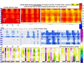 ‫אג‬ ‫ר‬ ‫א‬ ‫יולי‬ ‫אוג‬ ‫אוק‬ ‫נוב‬ ‫דצ‬ ‫ב‬ ‫ר‬ ‫א‬ ‫יוני‬ ‫יולי‬ ‫דצמ‬ ‫מר‬ ‫מאי‬ ‫אוג‬ ‫נוב‬ ‫מר‬ ‫מאי‬ ‫יוני‬ ‫יולי‬
‫תאח‬‫מתח‬ 01 01 01 01 01 01 02 02 02 02 02 02 03 03 03 03 03 04 04 04 04 04
1 1.0 1.0 1.0 1.0 1.0 1.0 1.0 1.0 1.0 1.0 1.0 1.0 1.0 1.0 1.0 1.0 1.0 1.0 1.0 1.0 1.0 1.0
‫ה‬ ‫ד‬ ‫ה‬ ‫ד‬ ‫ה‬ ‫ד‬ ‫ה‬ ‫ד‬ ‫ה‬ ‫ד‬ ‫ה‬ ‫ד‬ ‫ה‬ ‫ד‬ ‫ה‬ ‫ד‬ ‫ה‬ ‫ד‬ ‫ה‬ ‫ד‬ ‫ה‬ ‫ד‬ ‫ה‬ ‫ד‬ ‫ה‬ ‫ד‬ ‫ה‬ ‫ד‬ ‫ה‬ ‫ד‬ ‫ה‬ ‫ד‬ ‫ה‬ ‫ד‬ ‫ה‬ ‫ד‬ ‫ה‬ ‫ד‬ ‫ה‬ ‫ד‬ ‫ה‬ ‫ד‬ ‫ה‬ ‫ד‬ ‫ה‬ ‫ד‬
0.0 4.4 7.4 8.9 10.1 11.4 12.6 14.5 16.8 18.2 19.6 21.1 24.2 27.1 29.6 32.0 33.8 35.4 38.9 40.1 41.1 42.1 44.5
20 5.69 15.81 18.10 18.24 16.48 3.47 2.95 4.23 9.93 14.44 16.96 3.19 2.95 3.99 14.74 15.05 10.50 3.65 13.32 9.57
35 5.45 15.91 16.37 16.60 16.84 3.34 2.75 4.03 9.18 14.54 16.25 2.91 2.75 3.39 13.77 15.26 10.50 3.22 12.71 16.37
50 6.20 15.15 15.26 15.80 16.37 3.56 2.94 4.20 9.69 13.50 14.94 3.48 2.94 3.44 13.23 14.94 11.10 3.42 12.30 15.36
75 7.35 14.28 14.54 15.47 15.58 5.20 4.55 5.48 9.81 13.14 13.50 4.95 4.55 3.42 12.80 13.59 8.40 4.05 10.50 14.44
100 9.79 11.46 5.71 5.51 5.28 3.50 3.45 3.95 4.57 5.23 5.23 3.30 3.45 5.26 6.52 6.49 4.97 4.35 5.71 5.42
125 36.36 4.92 10.43 11.17 11.84 8.40 7.58 7.93 8.80 9.35 10.63 7.97 7.58 5.65 8.55 9.18 8.86 7.53 8.21 9.63
150 3.19 2.93 3.23 3.33 3.40 2.19 1.92 2.04 2.22 2.71 2.99 2.17 1.92 2.08 2.54 2.96 3.08 2.12 2.53 3.08
175 7.52 8.44 9.99 9.87 10.69 6.45 4.64 5.45 6.70 7.58 8.65 6.38 4.64 4.75 7.58 7.75 8.40 5.05 7.16 9.12
200 7.39 8.11 9.40 9.81 10.11 7.01 5.39 5.65 6.42 7.93 8.65 6.89 5.39 4.14 6.78 8.11 9.63 5.31 6.85 8.07
225 8.55 9.10 11.03 12.22 12.71 8.07 4.50 5.51 7.04 8.60 10.30 8.16 4.50 3.31 7.16 8.70 9.40 3.99 7.24 10.69
250 10.28 10.07 13.50 13.50 14.34 11.32 10.37 10.30 11.17 11.61 12.30 11.10 10.37 6.81 11.10 11.99 11.10 8.70 10.90 12.39
275 10.78 9.96 10.43 11.10 11.10 9.81 9.07 8.70 8.80 9.12 9.69 9.46 9.07 8.65 8.16 9.07 9.57 8.26 8.30 9.40
300 10.90 11.84 12.30 14.64 13.77 10.76 9.69 9.63 9.52 10.69 12.88 10.05 9.69 7.24 8.35 9.12 10.56 8.07 8.86 11.17
325 10.31 11.77 14.05 14.24 14.74 10.18 9.23 9.07 9.69 10.63 12.39 9.12 9.23 9.23 11.39 11.10 13.41 8.07 8.16 11.32
350 7.48 9.45 11.68 13.32 13.86 6.89 6.18 6.42 6.67 8.40 10.56 5.83 6.18 4.87 6.70 8.30 9.18 4.29 6.21 9.69
‫ר‬ ‫א‬ ‫יולי‬ ‫אוג‬ ‫אוק‬ ‫נוב‬ ‫דצ‬ ‫ב‬ ‫ר‬ ‫א‬ ‫יוני‬ ‫יולי‬ ‫דצמ‬ ‫מר‬ ‫מאי‬ ‫אוג‬ ‫נוב‬ ‫מר‬ ‫מאי‬ ‫יוני‬ ‫יולי‬
1 01 01 01 01 01 02 02 02 02 02 02 03 03 03 03 03 04 04 04 04 04
0 1.0 1.0 1.0 1.0 1.0 1.0 1.0 1.0 1.0 1.0 1.0 1.0 1.0 1.0 1.0 1.0 1.0 1.0 1.0 1.0 1.0
‫ה‬ ‫ד‬ ‫ה‬ ‫ד‬ ‫ה‬ ‫ד‬ ‫ה‬ ‫ד‬ ‫ה‬ ‫ד‬ ‫ה‬ ‫ד‬ ‫ה‬ ‫ד‬ ‫ה‬ ‫ד‬ ‫ה‬ ‫ד‬ ‫ה‬ ‫ד‬ ‫ה‬ ‫ד‬ ‫ה‬ ‫ד‬ ‫ה‬ ‫ד‬ ‫ה‬ ‫ד‬ ‫ה‬ ‫ד‬ ‫ה‬ ‫ד‬ ‫ה‬ ‫ד‬ ‫ה‬ ‫ד‬ ‫ה‬ ‫ד‬ ‫ה‬ ‫ד‬ ‫ה‬ ‫ד‬
7.4 8.9 10.1 11.4 12.6 14.5 16.8 18.2 19.6 21.1 24.2 27.1 29.6 32.0 33.8 35.4 38.9 40.1 41.1 42.1 44.5
.69 15.81 18.10 18.24 16.48 3.47 2.95 4.23 9.93 14.44 16.96 3.19 2.95 3.99 14.74 15.05 10.50 3.65 13.32 9.57
.45 15.91 16.37 16.60 16.84 3.34 2.75 4.03 9.18 14.54 16.25 2.91 2.75 3.39 13.77 15.26 10.50 3.22 12.71 16.37
.20 15.15 15.26 15.80 16.37 3.56 2.94 4.20 9.69 13.50 14.94 3.48 2.94 3.44 13.23 14.94 11.10 3.42 12.30 15.36
.35 14.28 14.54 15.47 15.58 5.20 4.55 5.48 9.81 13.14 13.50 4.95 4.55 3.42 12.80 13.59 8.40 4.05 10.50 14.44
.79 11.46 5.71 5.51 5.28 3.50 3.45 3.95 4.57 5.23 5.23 3.30 3.45 5.26 6.52 6.49 4.97 4.35 5.71 5.42
.36 4.92 10.43 11.17 11.84 8.40 7.58 7.93 8.80 9.35 10.63 7.97 7.58 5.65 8.55 9.18 8.86 7.53 8.21 9.63
.19 2.93 3.23 3.33 3.40 2.19 1.92 2.04 2.22 2.71 2.99 2.17 1.92 2.08 2.54 2.96 3.08 2.12 2.53 3.08
.52 8.44 9.99 9.87 10.69 6.45 4.64 5.45 6.70 7.58 8.65 6.38 4.64 4.75 7.58 7.75 8.40 5.05 7.16 9.12
.39 8.11 9.40 9.81 10.11 7.01 5.39 5.65 6.42 7.93 8.65 6.89 5.39 4.14 6.78 8.11 9.63 5.31 6.85 8.07
.55 9.10 11.03 12.22 12.71 8.07 4.50 5.51 7.04 8.60 10.30 8.16 4.50 3.31 7.16 8.70 9.40 3.99 7.24 10.69
.28 10.07 13.50 13.50 14.34 11.32 10.37 10.30 11.17 11.61 12.30 11.10 10.37 6.81 11.10 11.99 11.10 8.70 10.90 12.39
.78 9.96 10.43 11.10 11.10 9.81 9.07 8.70 8.80 9.12 9.69 9.46 9.07 8.65 8.16 9.07 9.57 8.26 8.30 9.40
.90 11.84 12.30 14.64 13.77 10.76 9.69 9.63 9.52 10.69 12.88 10.05 9.69 7.24 8.35 9.12 10.56 8.07 8.86 11.17
.31 11.77 14.05 14.24 14.74 10.18 9.23 9.07 9.69 10.63 12.39 9.12 9.23 9.23 11.39 11.10 13.41 8.07 8.16 11.32
.48 9.45 11.68 13.32 13.86 6.89 6.18 6.42 6.67 8.40 10.56 5.83 6.18 4.87 6.70 8.30 9.18 4.29 6.21 9.69
Depth
[cm]
Reservoir and water use in mm/day in Quercus ithaburensis system in Alon Hagalil - spring 2002 till autumn 2004
50
100
150
200
250
300
350
400
-0.3
-0.2
-0.1
0
0.1
0.2
0.3
0.4
1
‫דה‬ 2
‫דה‬ 3
‫בג‬ 3.5
‫בג‬
Date [1st in each Month]
Depth
[cm]
soil-rock wetness along time in Quercus ithaburensis system in Alon Hagalil - from April 2001 till Decem
May 01
Aug 01
Dec 01
Apr 02
Aug 02
Dec 02
Apr 03
Aug 03
Dec 03
Apr 04
aug 04
50
100
150
200
250
300
350
15
20
25
30
35
40
45
50
55
Date [1st in each Month]
Depth
[cm]
soil-rock wetness along time in Quercus ithaburensis system in Alon Hagalil - from April 2001 till December 2004 (and Nov 05)
May 01 Aug 01 Dec 01 Apr 02 Aug 02 Dec 02 Apr 03 Aug 03 Dec 03 Apr 04 aug 04
50
100
150
200
250
300
350
15
20
25
30
35
40
45
50
55
Date [1st in each Month]
Depth
[cm]
soil-rock wetness along time in Quercus ithaburensis system in Alon Hagalil - from April 2001 till December 2004 (and Nov 05)
May 01 Aug 01 Dec 01 Apr 02 Aug 02 Dec 02 Apr 03 Aug 03 Dec 03 Apr 04 aug 04
50
100
150
200
250
300
350
15
20
25
30
35
40
45
50
55
Date [1st in each Month]
Depth
[cm]
soil-rock wetness along time in Quercus ithaburensis system in Alon Hagalil - from April 2001 till December 2004 (and Nov 05)
May 01 Aug 01 Dec 01 Apr 02 Aug 02 Dec 02 Apr 03 Aug 03 Dec 03 Apr 04 aug 04
50
100
150
200
250
300
350
15
20
25
30
35
40
45
50
55
Date [1st in each Month]
Depth
[cm]
soil-rock wetness along time in Quercus ithaburensis system in Alon Hagalil - from April 2001 till December 2004 (and Nov 05)
May 01 Aug 01 Dec 01 Apr 02 Aug 02 Dec 02 Apr 03 Aug 03 Dec 03 Apr 04 aug 04
50
100
150
200
250
300
350
15
20
25
30
35
40
45
50
55
20
50
100
150
200
250
300
350
‫אפר‬
01
‫אפר‬
02
‫אפר‬
03
‫אפר‬
04
‫נפחית‬ ‫רטיבות‬ ‫אחוז‬
‫תאחיזה‬ ‫מתח‬
(
‫בר‬
)
‫כהה‬ ‫כחול‬
=
‫עד‬
1
‫בר‬
,
‫בהיר‬ ‫כחול‬
=
2.5-1
‫בר‬
,
‫תכלת‬
=
4-2.5
‫בר‬
‫והצטברות‬ ‫קליטה‬
(
‫מ‬
"
‫מ‬

‫יום‬
)
‫רטיבות‬
,
‫וקליטה‬ ‫תאחיזה‬ ‫מתח‬
-
‫הצטברות‬
‫אג‬ ‫בתחנת‬
1
‫מדידה‬ ‫שנות‬ ‫בארבע‬
‫התחנה‬ ‫איפיון‬
:
‫נמוכה‬ ‫חוואריות‬ ‫בעל‬ ‫או‬ ‫חווארי‬ ‫שאינו‬ ‫קרטון‬ ‫וסלע‬ ‫מפותח‬ ‫נארי‬
‫הצטברות‬
‫עומק‬
(
‫ס‬
‫מ‬
)
‫אחוז‬
‫רטיבות‬
‫נפחית‬
1
‫דה‬ 2
‫דה‬ 3
‫בג‬ 3.5
‫בג‬
e e z z
‫קידוח‬
‫טיפוס‬
‫שטח‬
‫ר‬ ‫א‬ ‫יולי‬ ‫אוג‬ ‫אוק‬ ‫נוב‬ ‫דצ‬ ‫ב‬ ‫ר‬ ‫א‬ ‫יוני‬ ‫יולי‬ ‫דצמ‬ ‫מר‬ ‫מאי‬ ‫אוג‬ ‫נוב‬ ‫מר‬ ‫מאי‬ ‫יוני‬ ‫יולי‬
01 01 01 01 01 01 02 02 02 02 02 02 03 03 03 03 03 04 04 04 04 04
2.0 2.0 2.0 2.0 2.0 2.0 2.0 2.0 2.0 2.0 2.0 2.0 2.0 2.0 2.0 2.0 2.0 2.0 2.0 2.0 2.0 2.0
‫ה‬ ‫ד‬ ‫ה‬ ‫ד‬ ‫ה‬ ‫ד‬ ‫ה‬ ‫ד‬ ‫ה‬ ‫ד‬ ‫ה‬ ‫ד‬ ‫ה‬ ‫ד‬ ‫ה‬ ‫ד‬ ‫ה‬ ‫ד‬ ‫ה‬ ‫ד‬ ‫ה‬ ‫ד‬ ‫ה‬ ‫ד‬ ‫ה‬ ‫ד‬ ‫ה‬ ‫ד‬ ‫ה‬ ‫ד‬ ‫ה‬ ‫ד‬ ‫ה‬ ‫ד‬ ‫ה‬ ‫ד‬ ‫ה‬ ‫ד‬ ‫ה‬ ‫ד‬ ‫ה‬ ‫ד‬ ‫ה‬ ‫ד‬
0.0 4.4 7.4 8.9 10.1 11.4 12.6 14.5 16.8 18.2 19.6 21.1 24.2 27.1 29.6 32.0 33.8 35.4 38.9 40.1 41.1 42.1 44.5
20 8.91 14.52 12.47 13.59 12.63 4.68 3.53 4.31 6.59 10.11 11.68 4.18 3.53 4.41 11.39 11.03 9.29 1.49 10.83 11.54
35 7.75 12.07 11.25 12.55 12.15 4.85 2.91 3.55 5.02 7.93 10.43 3.99 2.91 3.31 8.45 10.76 9.29 3.31 7.45 9.69
50 5.53 10.59 12.07 13.14 13.41 5.18 2.44 3.07 5.42 8.55 11.54 4.48 2.44 2.74 8.91 10.83 10.69 2.71 7.49 8.55
75 3.98 9.25 12.63 14.15 14.15 5.07 2.63 2.91 4.71 7.71 11.39 5.02 2.63 2.70 8.80 10.97 11.46 2.44 7.08 10.76
100 3.87 9.20 13.32 14.54 15.05 5.05 2.28 2.80 4.82 8.26 12.88 5.20 2.28 2.31 9.07 11.91 10.90 2.41 7.53 13.59
125 4.10 9.87 6.78 7.41 7.08 4.05 3.34 3.93 5.07 6.21 6.81 4.03 3.34 2.92 7.84 8.91 7.37 3.53 5.86 9.93
150 2.05 2.71 4.22 4.61 4.56 2.45 1.46 1.98 2.49 3.00 3.71 2.44 1.46 1.81 2.81 3.14 3.21 1.71 2.52 4.38
175 9.29 10.84 13.96 14.74 15.26 7.45 3.61 5.45 7.41 10.05 12.22 7.84 3.61 2.92 8.50 10.76 11.32 3.34 8.75 12.80
200 9.77 11.51 13.05 13.68 14.05 7.24 4.01 5.34 6.70 8.30 10.83 6.97 4.01 2.75 7.93 9.63 11.61 3.55 7.24 13.59
225 10.33 11.61 12.80 12.80 13.32 9.75 5.28 8.55 9.07 10.30 12.30 9.81 5.28 6.81 9.40 10.76 11.99 7.84 8.91 12.22
250 10.94 11.71 12.15 12.80 13.32 7.79 6.21 6.52 7.37 9.07 11.39 7.62 6.21 5.83 8.30 10.30 10.83 5.68 7.49 12.07
275 10.01 11.17 12.63 14.74 14.34 6.45 5.10 5.31 6.78 8.07 10.90 5.92 5.10 3.48 6.78 8.45 9.81 3.27 5.99 10.10
300 9.52 10.23 12.07 13.23 14.34 6.02 4.46 5.26 5.86 7.24 10.18 5.02 4.46 3.11 6.08 7.84 8.45 3.53 5.59 9.44
325 8.73 10.57 12.42 13.36 14.30 5.28 4.73 4.68 5.74 7.53 10.30 5.00 4.73 3.04 5.83 7.75 7.62 3.36 5.00 9.35
350
‫ר‬ ‫א‬ ‫יולי‬ ‫אוג‬ ‫אוק‬ ‫נוב‬ ‫דצ‬ ‫ב‬ ‫ר‬ ‫א‬ ‫יוני‬ ‫יולי‬ ‫דצמ‬ ‫מר‬ ‫מאי‬ ‫אוג‬ ‫נוב‬ ‫מר‬ ‫מאי‬ ‫יוני‬ ‫יולי‬
01 01 01 01 01 01 02 02 02 02 02 02 03 03 03 03 03 04 04 04 04 04
2.0 2.0 2.0 2.0 2.0 2.0 2.0 2.0 2.0 2.0 2.0 2.0 2.0 2.0 2.0 2.0 2.0 2.0 2.0 2.0 2.0 2.0
‫ה‬ ‫ד‬ ‫ה‬ ‫ד‬ ‫ה‬ ‫ד‬ ‫ה‬ ‫ד‬ ‫ה‬ ‫ד‬ ‫ה‬ ‫ד‬ ‫ה‬ ‫ד‬ ‫ה‬ ‫ד‬ ‫ה‬ ‫ד‬ ‫ה‬ ‫ד‬ ‫ה‬ ‫ד‬ ‫ה‬ ‫ד‬ ‫ה‬ ‫ד‬ ‫ה‬ ‫ד‬ ‫ה‬ ‫ד‬ ‫ה‬ ‫ד‬ ‫ה‬ ‫ד‬ ‫ה‬ ‫ד‬ ‫ה‬ ‫ד‬ ‫ה‬ ‫ד‬ ‫ה‬ ‫ד‬ ‫ה‬ ‫ד‬
0.0 4.4 7.4 8.9 10.1 11.4 12.6 14.5 16.8 18.2 19.6 21.1 24.2 27.1 29.6 32.0 33.8 35.4 38.9 40.1 41.1 42.1 44.5
20 8.91 14.52 12.47 13.59 12.63 4.68 3.53 4.31 6.59 10.11 11.68 4.18 3.53 4.41 11.39 11.03 9.29 1.49 10.83 11.54
35 7.75 12.07 11.25 12.55 12.15 4.85 2.91 3.55 5.02 7.93 10.43 3.99 2.91 3.31 8.45 10.76 9.29 3.31 7.45 9.69
50 5.53 10.59 12.07 13.14 13.41 5.18 2.44 3.07 5.42 8.55 11.54 4.48 2.44 2.74 8.91 10.83 10.69 2.71 7.49 8.55
75 3.98 9.25 12.63 14.15 14.15 5.07 2.63 2.91 4.71 7.71 11.39 5.02 2.63 2.70 8.80 10.97 11.46 2.44 7.08 10.76
100 3.87 9.20 13.32 14.54 15.05 5.05 2.28 2.80 4.82 8.26 12.88 5.20 2.28 2.31 9.07 11.91 10.90 2.41 7.53 13.59
125 4.10 9.87 6.78 7.41 7.08 4.05 3.34 3.93 5.07 6.21 6.81 4.03 3.34 2.92 7.84 8.91 7.37 3.53 5.86 9.93
150 2.05 2.71 4.22 4.61 4.56 2.45 1.46 1.98 2.49 3.00 3.71 2.44 1.46 1.81 2.81 3.14 3.21 1.71 2.52 4.38
175 9.29 10.84 13.96 14.74 15.26 7.45 3.61 5.45 7.41 10.05 12.22 7.84 3.61 2.92 8.50 10.76 11.32 3.34 8.75 12.80
200 9.77 11.51 13.05 13.68 14.05 7.24 4.01 5.34 6.70 8.30 10.83 6.97 4.01 2.75 7.93 9.63 11.61 3.55 7.24 13.59
225 10.33 11.61 12.80 12.80 13.32 9.75 5.28 8.55 9.07 10.30 12.30 9.81 5.28 6.81 9.40 10.76 11.99 7.84 8.91 12.22
250 10.94 11.71 12.15 12.80 13.32 7.79 6.21 6.52 7.37 9.07 11.39 7.62 6.21 5.83 8.30 10.30 10.83 5.68 7.49 12.07
275 10.01 11.17 12.63 14.74 14.34 6.45 5.10 5.31 6.78 8.07 10.90 5.92 5.10 3.48 6.78 8.45 9.81 3.27 5.99 10.10
300 9.52 10.23 12.07 13.23 14.34 6.02 4.46 5.26 5.86 7.24 10.18 5.02 4.46 3.11 6.08 7.84 8.45 3.53 5.59 9.44
325 8.73 10.57 12.42 13.36 14.30 5.28 4.73 4.68 5.74 7.53 10.30 5.00 4.73 3.04 5.83 7.75 7.62 3.36 5.00 9.35
350
‫ר‬ ‫א‬ ‫יולי‬ ‫אוג‬ ‫אוק‬ ‫נוב‬ ‫דצ‬ ‫ב‬ ‫ר‬ ‫א‬ ‫יוני‬ ‫יולי‬ ‫דצמ‬ ‫מר‬ ‫מאי‬ ‫אוג‬ ‫נוב‬ ‫מר‬ ‫מאי‬ ‫יוני‬ ‫יולי‬
01 01 01 01 01 01 02 02 02 02 02 02 03 03 03 03 03 04 04 04 04 04
3.0 3.0 3.0 3.0 3.0 3.0 3.0 3.0 3.0 3.0 3.0 3.0 3.0 3.0 3.0 3.0 3.0 3.0 3.0 3.0 3.0 3.0
‫בג‬ ‫בג‬ ‫בג‬ ‫בג‬ ‫בג‬ ‫בג‬ ‫בג‬ ‫בג‬ ‫בג‬ ‫בג‬ ‫בג‬ ‫בג‬ ‫בג‬ ‫בג‬ ‫בג‬ ‫בג‬ ‫בג‬ ‫בג‬ ‫בג‬ ‫בג‬ ‫בג‬ ‫בג‬
0.0 4.4 7.4 8.9 10.1 11.4 12.6 14.5 16.8 18.2 19.6 21.1 24.2 27.1 29.6 32.0 33.8 35.4 38.9 40.1 41.1 42.1 44.5
20 5.24 6.84 5.80 5.48 5.42 1.81 2.16 4.35 5.07 5.65 5.92 1.87 2.16 3.36 5.23 4.82 4.61 3.07 5.23 5.39
35 4.82 5.74 5.23 5.34 5.10 2.40 2.43 3.95 4.71 4.57 4.90 2.13 2.43 3.44 4.87 4.12 4.55 2.96 4.97 5.51
50 2.17 2.51 2.02 2.16 2.54 1.46 1.49 1.66 1.83 1.93 2.05 1.33 1.49 1.61 1.94 1.65 1.82 1.36 1.67 1.73
75 1.85 2.14 2.41 2.56 2.49 1.94 1.65 1.78 1.84 2.06 2.48 2.18 1.65 1.62 1.85 2.12 2.28 1.70 1.92 2.33
100 1.94 2.28 2.63 2.85 2.96 2.31 2.07 2.00 2.14 2.31 2.61 2.35 2.07 1.84 2.22 2.35 2.51 2.04 2.07 2.53
125 3.93 4.55 4.29 4.31 4.35 3.22 2.94 3.04 3.53 4.05 4.35 2.81 2.94 3.25 3.84 4.01 3.99 3.03 3.50 4.27
150 1.22 1.47 1.58 1.50 1.55 0.88 0.87 1.09 1.33 1.50 1.58 0.92 0.87 0.96 1.48 1.52 1.51 0.99 1.37 1.59
175 3.84 4.96 4.85 4.78 4.90 2.59 2.44 3.03 4.07 4.73 4.92 2.63 2.44 2.30 4.39 4.85 5.07 2.56 4.27 4.97
200 2.32 2.78 3.14 3.25 3.33 1.79 1.32 1.56 1.89 2.37 2.94 1.66 1.32 1.32 2.15 2.54 2.92 1.29 1.90 2.74
225 4.38 5.54 6.70 6.78 6.74 2.66 1.58 1.78 2.28 3.77 5.59 2.52 1.58 1.50 2.73 4.48 6.22 1.59 2.48 5.71
250 4.52 5.85 7.04 7.01 7.08 2.48 1.70 1.86 2.57 4.64 6.45 2.59 1.70 1.64 3.15 5.34 5.71 1.54 3.07 6.93
275 4.78 5.84 6.22 6.42 6.52 2.63 2.13 2.38 3.00 4.25 5.68 2.64 2.13 1.50 3.22 5.10 5.26 1.58 3.34 6.45
300 2.48 2.82 3.04 3.28 3.30 1.50 1.32 1.39 1.63 2.15 3.03 1.53 1.32 0.92 1.62 2.45 2.77 1.07 1.66 3.10
325 2.65 2.82 2.99 3.15 3.27 1.65 1.38 1.54 1.74 2.15 2.58 1.54 1.38 0.34 1.66 2.28 2.63 1.09 1.72 2.99
350
‫ר‬ ‫א‬ ‫יולי‬ ‫אוג‬ ‫אוק‬ ‫נוב‬ ‫דצ‬ ‫ב‬ ‫ר‬ ‫א‬ ‫יוני‬ ‫יולי‬ ‫דצמ‬ ‫מר‬ ‫מאי‬ ‫אוג‬ ‫נוב‬ ‫מר‬ ‫מאי‬ ‫יוני‬ ‫יולי‬
01 01 01 01 01 01 02 02 02 02 02 02 03 03 03 03 03 04 04 04 04 04
3.0 3.0 3.0 3.0 3.0 3.0 3.0 3.0 3.0 3.0 3.0 3.0 3.0 3.0 3.0 3.0 3.0 3.0 3.0 3.0 3.0 3.0
‫בג‬ ‫בג‬ ‫בג‬ ‫בג‬ ‫בג‬ ‫בג‬ ‫בג‬ ‫בג‬ ‫בג‬ ‫בג‬ ‫בג‬ ‫בג‬ ‫בג‬ ‫בג‬ ‫בג‬ ‫בג‬ ‫בג‬ ‫בג‬ ‫בג‬ ‫בג‬ ‫בג‬ ‫בג‬
0.0 4.4 7.4 8.9 10.1 11.4 12.6 14.5 16.8 18.2 19.6 21.1 24.2 27.1 29.6 32.0 33.8 35.4 38.9 40.1 41.1 42.1 44.5
20 5.24 6.84 5.80 5.48 5.42 1.81 2.16 4.35 5.07 5.65 5.92 1.87 2.16 3.36 5.23 4.82 4.61 3.07 5.23 5.39
35 4.82 5.74 5.23 5.34 5.10 2.40 2.43 3.95 4.71 4.57 4.90 2.13 2.43 3.44 4.87 4.12 4.55 2.96 4.97 5.51
50 2.17 2.51 2.02 2.16 2.54 1.46 1.49 1.66 1.83 1.93 2.05 1.33 1.49 1.61 1.94 1.65 1.82 1.36 1.67 1.73
75 1.85 2.14 2.41 2.56 2.49 1.94 1.65 1.78 1.84 2.06 2.48 2.18 1.65 1.62 1.85 2.12 2.28 1.70 1.92 2.33
100 1.94 2.28 2.63 2.85 2.96 2.31 2.07 2.00 2.14 2.31 2.61 2.35 2.07 1.84 2.22 2.35 2.51 2.04 2.07 2.53
125 3.93 4.55 4.29 4.31 4.35 3.22 2.94 3.04 3.53 4.05 4.35 2.81 2.94 3.25 3.84 4.01 3.99 3.03 3.50 4.27
150 1.22 1.47 1.58 1.50 1.55 0.88 0.87 1.09 1.33 1.50 1.58 0.92 0.87 0.96 1.48 1.52 1.51 0.99 1.37 1.59
175 3.84 4.96 4.85 4.78 4.90 2.59 2.44 3.03 4.07 4.73 4.92 2.63 2.44 2.30 4.39 4.85 5.07 2.56 4.27 4.97
200 2.32 2.78 3.14 3.25 3.33 1.79 1.32 1.56 1.89 2.37 2.94 1.66 1.32 1.32 2.15 2.54 2.92 1.29 1.90 2.74
225 4.38 5.54 6.70 6.78 6.74 2.66 1.58 1.78 2.28 3.77 5.59 2.52 1.58 1.50 2.73 4.48 6.22 1.59 2.48 5.71
250 4.52 5.85 7.04 7.01 7.08 2.48 1.70 1.86 2.57 4.64 6.45 2.59 1.70 1.64 3.15 5.34 5.71 1.54 3.07 6.93
275 4.78 5.84 6.22 6.42 6.52 2.63 2.13 2.38 3.00 4.25 5.68 2.64 2.13 1.50 3.22 5.10 5.26 1.58 3.34 6.45
300 2.48 2.82 3.04 3.28 3.30 1.50 1.32 1.39 1.63 2.15 3.03 1.53 1.32 0.92 1.62 2.45 2.77 1.07 1.66 3.10
325 2.65 2.82 2.99 3.15 3.27 1.65 1.38 1.54 1.74 2.15 2.58 1.54 1.38 0.34 1.66 2.28 2.63 1.09 1.72 2.99
350
‫ר‬ ‫א‬ ‫יולי‬ ‫אוג‬ ‫אוק‬ ‫נוב‬ ‫דצ‬ ‫ב‬ ‫ר‬ ‫א‬ ‫יוני‬ ‫יולי‬ ‫דצמ‬ ‫מר‬ ‫מאי‬ ‫אוג‬ ‫נוב‬ ‫מר‬ ‫מאי‬ ‫יוני‬ ‫יולי‬
01 01 01 01 01 01 02 02 02 02 02 02 03 03 03 03 03 04 04 04 04 04
3.5 3.5 3.5 3.5 3.5 3.5 3.5 3.5 3.5 3.5 3.5 3.5 3.5 3.5 3.5 3.5 3.5 3.5 3.5 3.5 3.5 3.5
‫בג‬ ‫בג‬ ‫בג‬ ‫בג‬ ‫בג‬ ‫בג‬ ‫בג‬ ‫בג‬ ‫בג‬ ‫בג‬ ‫בג‬ ‫בג‬ ‫בג‬ ‫בג‬ ‫בג‬ ‫בג‬ ‫בג‬ ‫בג‬ ‫בג‬ ‫בג‬ ‫בג‬ ‫בג‬
0.0 4.4 7.4 8.9 10.1 11.4 12.6 14.5 16.8 18.2 19.6 21.1 24.2 27.1 29.6 32.0 33.8 35.4 38.9 40.1 41.1 42.1 44.5
20 4.14 8.23 8.02 8.11 7.98 1.58 1.58 3.00 6.18 7.45 8.11 1.49 1.58 3.36 7.49 7.28 6.22 1.95 6.97 8.26
35 4.20 7.58 7.41 7.24 7.28 1.50 1.57 3.06 6.05 6.78 7.24 1.45 1.57 3.44 6.60 6.82 6.18 1.74 6.63 7.32
50 2.21 3.49 3.06 2.95 3.11 1.29 1.28 1.90 2.69 2.90 3.01 1.11 1.28 1.61 3.06 3.08 2.69 1.26 2.85 3.11
75 2.11 2.90 2.61 2.66 2.69 1.76 1.55 1.83 2.11 2.20 2.79 2.08 1.55 1.62 2.05 2.17 2.61 1.53 2.29 2.59
100 2.14 2.47 3.07 3.15 3.30 2.22 1.36 1.94 2.06 2.48 2.76 2.41 1.36 1.84 2.33 2.75 2.60 1.39 2.28 2.88
125 3.97 5.20 5.07 5.37 5.71 4.23 2.09 2.80 3.22 4.03 4.52 4.05 2.09 3.25 3.67 4.44 5.10 2.12 3.33 4.66
150 1.20 1.47 1.59 1.85 1.90 1.82 0.80 0.94 1.10 1.26 1.45 1.45 0.80 0.96 1.16 1.38 1.80 0.76 1.15 1.44
175 4.10 5.55 6.22 7.24 6.93 5.39 2.63 2.99 3.70 4.50 5.28 5.07 2.63 2.30 4.16 5.10 7.04 2.27 3.63 5.48
200 2.77 3.17 3.65 3.82 3.81 2.99 1.70 1.82 2.21 2.76 3.11 2.82 1.70 1.32 2.42 3.00 3.52 1.45 2.29 3.21
225 5.94 6.65 7.62 8.16 8.11 5.56 3.34 3.53 4.52 5.77 6.85 4.78 3.34 1.50 4.85 6.45 6.74 2.70 4.61 7.41
250 6.20 7.24 7.28 7.75 7.75 5.37 3.61 3.81 4.48 5.54 6.78 4.80 3.61 1.64 4.80 6.08 7.28 2.68 4.73 7.04
275 6.18 7.28 7.88 8.07 7.98 5.56 4.07 4.55 4.92 6.52 7.45 5.15 4.07 1.50 5.51 6.93 6.28 2.99 5.23 7.88
300 3.08 3.44 3.55 3.58 3.52 2.35 1.84 1.97 2.24 2.79 3.27 2.36 1.84 0.92 2.54 3.18 2.91 1.57 2.32 3.63
325 2.87 3.17 3.20 3.42 3.58 1.94 1.53 1.77 2.07 2.51 3.07 2.96 1.53 0.34 2.09 2.70 2.98 1.48 2.13 3.31
350
‫ר‬ ‫א‬ ‫יולי‬ ‫אוג‬ ‫אוק‬ ‫נוב‬ ‫דצ‬ ‫ב‬ ‫ר‬ ‫א‬ ‫יוני‬ ‫יולי‬ ‫דצמ‬ ‫מר‬ ‫מאי‬ ‫אוג‬ ‫נוב‬ ‫מר‬ ‫מאי‬ ‫יוני‬ ‫יולי‬
01 01 01 01 01 01 02 02 02 02 02 02 03 03 03 03 03 04 04 04 04 04
3.5 3.5 3.5 3.5 3.5 3.5 3.5 3.5 3.5 3.5 3.5 3.5 3.5 3.5 3.5 3.5 3.5 3.5 3.5 3.5 3.5 3.5
‫בג‬ ‫בג‬ ‫בג‬ ‫בג‬ ‫בג‬ ‫בג‬ ‫בג‬ ‫בג‬ ‫בג‬ ‫בג‬ ‫בג‬ ‫בג‬ ‫בג‬ ‫בג‬ ‫בג‬ ‫בג‬ ‫בג‬ ‫בג‬ ‫בג‬ ‫בג‬ ‫בג‬ ‫בג‬
0.0 4.4 7.4 8.9 10.1 11.4 12.6 14.5 16.8 18.2 19.6 21.1 24.2 27.1 29.6 32.0 33.8 35.4 38.9 40.1 41.1 42.1 44.5
20 4.14 8.23 8.02 8.11 7.98 1.58 1.58 3.00 6.18 7.45 8.11 1.49 1.58 3.36 7.49 7.28 6.22 1.95 6.97 8.26
35 4.20 7.58 7.41 7.24 7.28 1.50 1.57 3.06 6.05 6.78 7.24 1.45 1.57 3.44 6.60 6.82 6.18 1.74 6.63 7.32
50 2.21 3.49 3.06 2.95 3.11 1.29 1.28 1.90 2.69 2.90 3.01 1.11 1.28 1.61 3.06 3.08 2.69 1.26 2.85 3.11
75 2.11 2.90 2.61 2.66 2.69 1.76 1.55 1.83 2.11 2.20 2.79 2.08 1.55 1.62 2.05 2.17 2.61 1.53 2.29 2.59
100 2.14 2.47 3.07 3.15 3.30 2.22 1.36 1.94 2.06 2.48 2.76 2.41 1.36 1.84 2.33 2.75 2.60 1.39 2.28 2.88
125 3.97 5.20 5.07 5.37 5.71 4.23 2.09 2.80 3.22 4.03 4.52 4.05 2.09 3.25 3.67 4.44 5.10 2.12 3.33 4.66
150 1.20 1.47 1.59 1.85 1.90 1.82 0.80 0.94 1.10 1.26 1.45 1.45 0.80 0.96 1.16 1.38 1.80 0.76 1.15 1.44
175 4.10 5.55 6.22 7.24 6.93 5.39 2.63 2.99 3.70 4.50 5.28 5.07 2.63 2.30 4.16 5.10 7.04 2.27 3.63 5.48
200 2.77 3.17 3.65 3.82 3.81 2.99 1.70 1.82 2.21 2.76 3.11 2.82 1.70 1.32 2.42 3.00 3.52 1.45 2.29 3.21
225 5.94 6.65 7.62 8.16 8.11 5.56 3.34 3.53 4.52 5.77 6.85 4.78 3.34 1.50 4.85 6.45 6.74 2.70 4.61 7.41
250 6.20 7.24 7.28 7.75 7.75 5.37 3.61 3.81 4.48 5.54 6.78 4.80 3.61 1.64 4.80 6.08 7.28 2.68 4.73 7.04
275 6.18 7.28 7.88 8.07 7.98 5.56 4.07 4.55 4.92 6.52 7.45 5.15 4.07 1.50 5.51 6.93 6.28 2.99 5.23 7.88
300 3.08 3.44 3.55 3.58 3.52 2.35 1.84 1.97 2.24 2.79 3.27 2.36 1.84 0.92 2.54 3.18 2.91 1.57 2.32 3.63
325 2.87 3.17 3.20 3.42 3.58 1.94 1.53 1.77 2.07 2.51 3.07 2.96 1.53 0.34 2.09 2.70 2.98 1.48 2.13 3.31
350
20
50
100
150
200
250
300
350
Date [1st of every 4 month]
Depth
[cm]
Reservoir and water use in mm/day in Quercus ithaburensis system in Alon Hagalil - spring 2002 till autumn 2004
Apr 01 Aug 01 Dec 01 Apr 02 Aug 02 Dec 02 Apr 03 Aug 03 Dec 03 Apr 04 aug 04
50
100
150
200
250
300
350
-0.3
-0.2
-0.1
0
0.1
0.2
0.3
0.4
Date [1st of every 4 month]
Depth
[cm]
Reservoir and water use in mm/day in Quercus ithaburensis system in Alon Hagalil - spring 2002 till autumn 2004
Apr 01 Aug 01 Dec 01 Apr 02 Aug 02 Dec 02 Apr 03 Aug 03 Dec 03 Apr 04 aug 04
50
100
150
200
250
300
350
-0.3
-0.2
-0.1
0
0.1
0.2
0.3
0.4
Date [1st of every 4 month]
Depth
[cm]
Reservoir and water use in mm/day in Quercus ithaburensis system in Alon Hagalil - spring 2002 till autumn 2004
Apr 01 Aug 01 Dec 01 Apr 02 Aug 02 Dec 02 Apr 03 Aug 03 Dec 03 Apr 04 aug 04
50
100
150
200
250
300
350
-0.3
-0.2
-0.1
0
0.1
0.2
0.3
0.4
Depth
[cm]
Reservoir and water use in mm/day in Quercus ithaburensis system in Alon Hagalil - spring 2002 till autumn 2004
Apr 01 Aug 01 Dec 01 Apr 02 Aug 02 Dec 02 Apr 03 Aug 03 Dec 03 Apr 04 aug 04
50
100
150
200
250
300
350
-0.3
-0.2
-0.1
0
0.1
0.2
0.3
0.4
2001 2002 2003 2004 2001 2002 2003 2004 2001 2002 2003 2004
2001 2002 2003 2004
‫קליטה‬
‫אפר‬
01
‫אפר‬
02
‫אפר‬
03
‫אפר‬
04
20
50
100
150
200
250
300
350
‫מ‬
"
‫מ‬
‫ליום‬
‫איור‬
3.41
: ‫איור‬
19
:
 