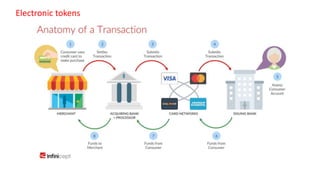 Electronic tokens
 