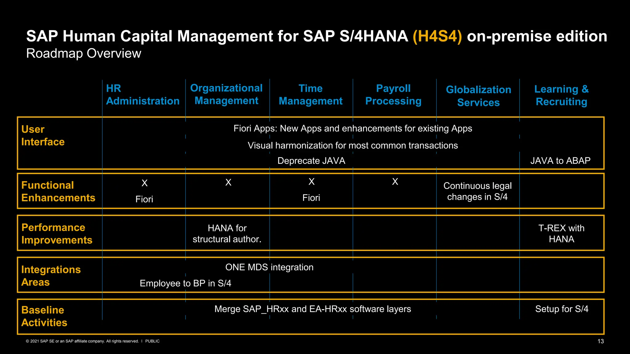 13
PUBLIC
© 2021 SAP SE or an SAP affiliate company. All rights reserved. ǀ
SAP Human Capital Management for SAP S/4HANA (H4S4) on-premise edition
Roadmap Overview
HR
Administration
Organizational
Management
Time
Management
Payroll
Processing
Learning &
Recruiting
Globalization
Services
User
Interface
Functional
Enhancements
Performance
Improvements
Integrations
Areas
Baseline
Activities
Merge SAP_HRxx and EA-HRxx software layers
Visual harmonization for most common transactions
ONE MDS integration
Employee to BP in S/4
HANA for
structural author.
Deprecate JAVA
T-REX with
HANA
Continuous legal
changes in S/4
Setup for S/4
X
Fiori
X
Fiori
X X
Fiori Apps: New Apps and enhancements for existing Apps
JAVA to ABAP
 