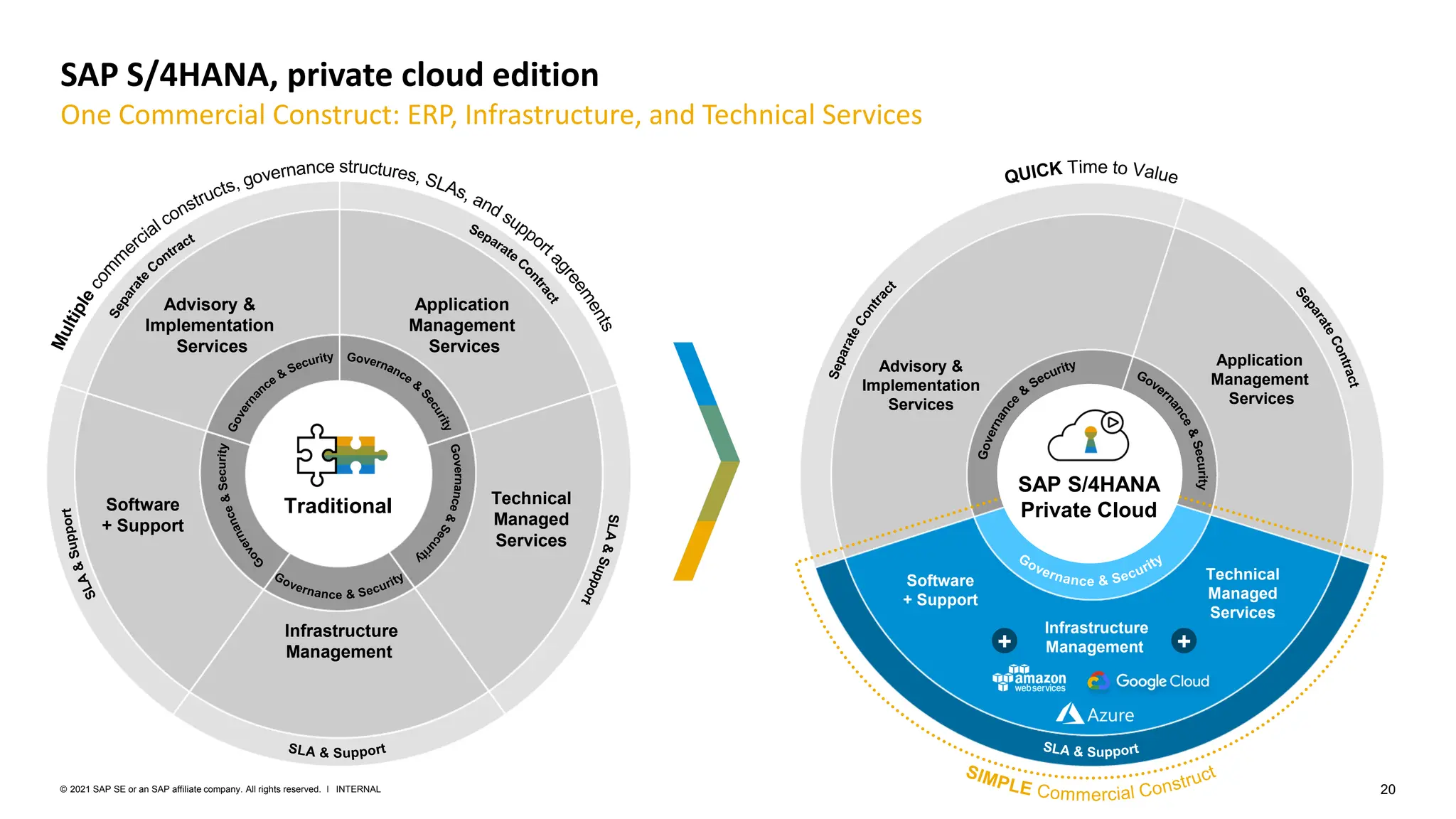 20
INTERNAL
© 2021 SAP SE or an SAP affiliate company. All rights reserved. ǀ
SAP S/4HANA, private cloud edition
One Commercial Construct: ERP, Infrastructure, and Technical Services
Traditional
Advisory &
Implementation
Services
Application
Management
Services
Software
+ Support
Technical
Managed
Services
Infrastructure
Management
SAP S/4HANA
Private Cloud
+
Advisory &
Implementation
Services
Application
Management
Services
Software
+ Support
Technical
Managed
Services
Infrastructure
Management
+
 