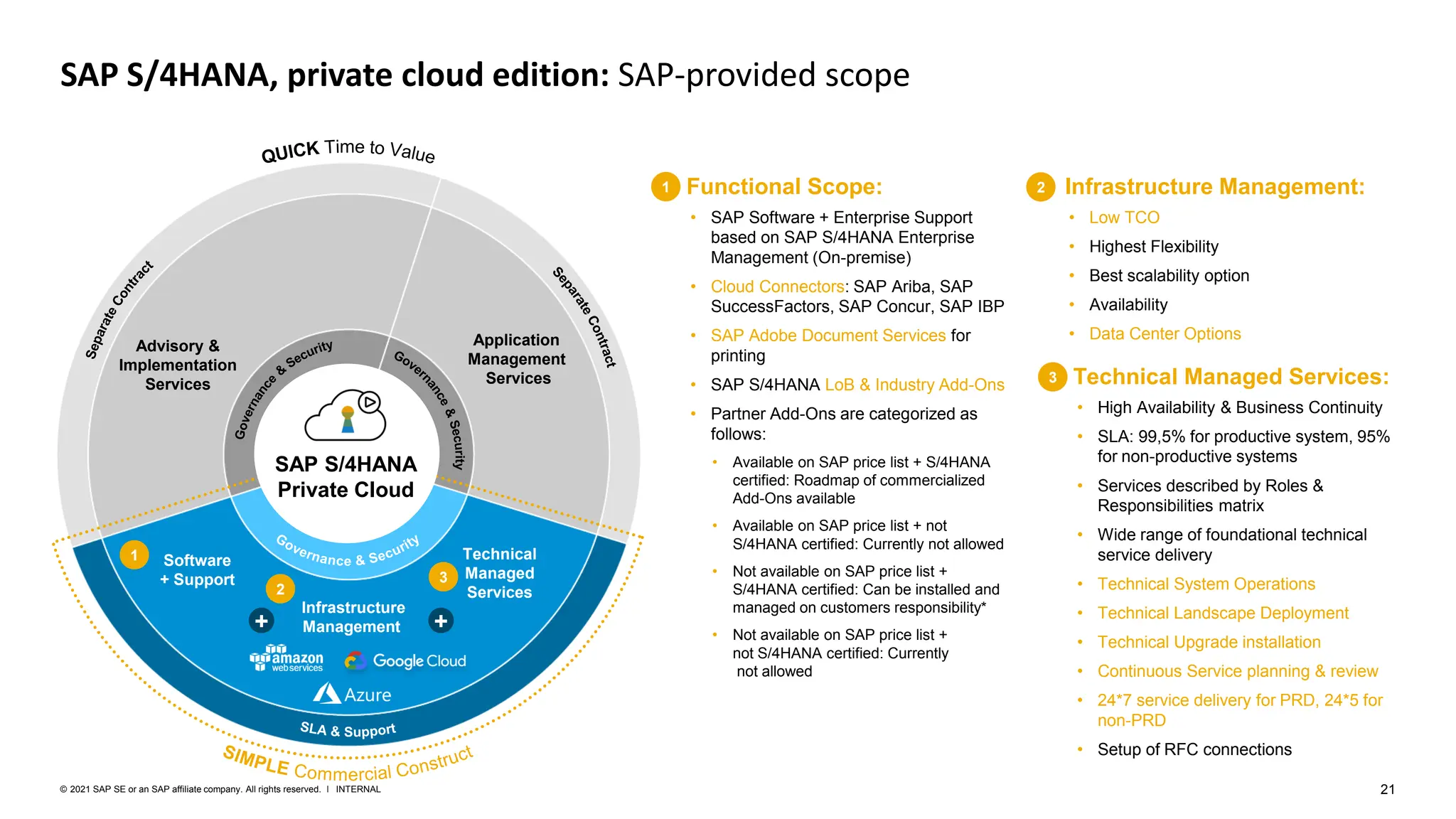 21
INTERNAL
© 2021 SAP SE or an SAP affiliate company. All rights reserved. ǀ
SAP S/4HANA
Private Cloud
+
Advisory &
Implementation
Services
Application
Management
Services
Software
+ Support
Technical
Managed
Services
Infrastructure
Management
+
SAP S/4HANA, private cloud edition: SAP-provided scope
Infrastructure Management:
• Low TCO
• Highest Flexibility
• Best scalability option
• Availability
• Data Center Options
Technical Managed Services:
• High Availability & Business Continuity
• SLA: 99,5% for productive system, 95%
for non-productive systems
• Services described by Roles &
Responsibilities matrix
• Wide range of foundational technical
service delivery
• Technical System Operations
• Technical Landscape Deployment
• Technical Upgrade installation
• Continuous Service planning & review
• 24*7 service delivery for PRD, 24*5 for
non-PRD
• Setup of RFC connections
Functional Scope:
• SAP Software + Enterprise Support
based on SAP S/4HANA Enterprise
Management (On-premise)
• Cloud Connectors: SAP Ariba, SAP
SuccessFactors, SAP Concur, SAP IBP
• SAP Adobe Document Services for
printing
• SAP S/4HANA LoB & Industry Add-Ons
• Partner Add-Ons are categorized as
follows:
• Available on SAP price list + S/4HANA
certified: Roadmap of commercialized
Add-Ons available
• Available on SAP price list + not
S/4HANA certified: Currently not allowed
• Not available on SAP price list +
S/4HANA certified: Can be installed and
managed on customers responsibility*
• Not available on SAP price list +
not S/4HANA certified: Currently
not allowed
1 2
3
1
2
3
 