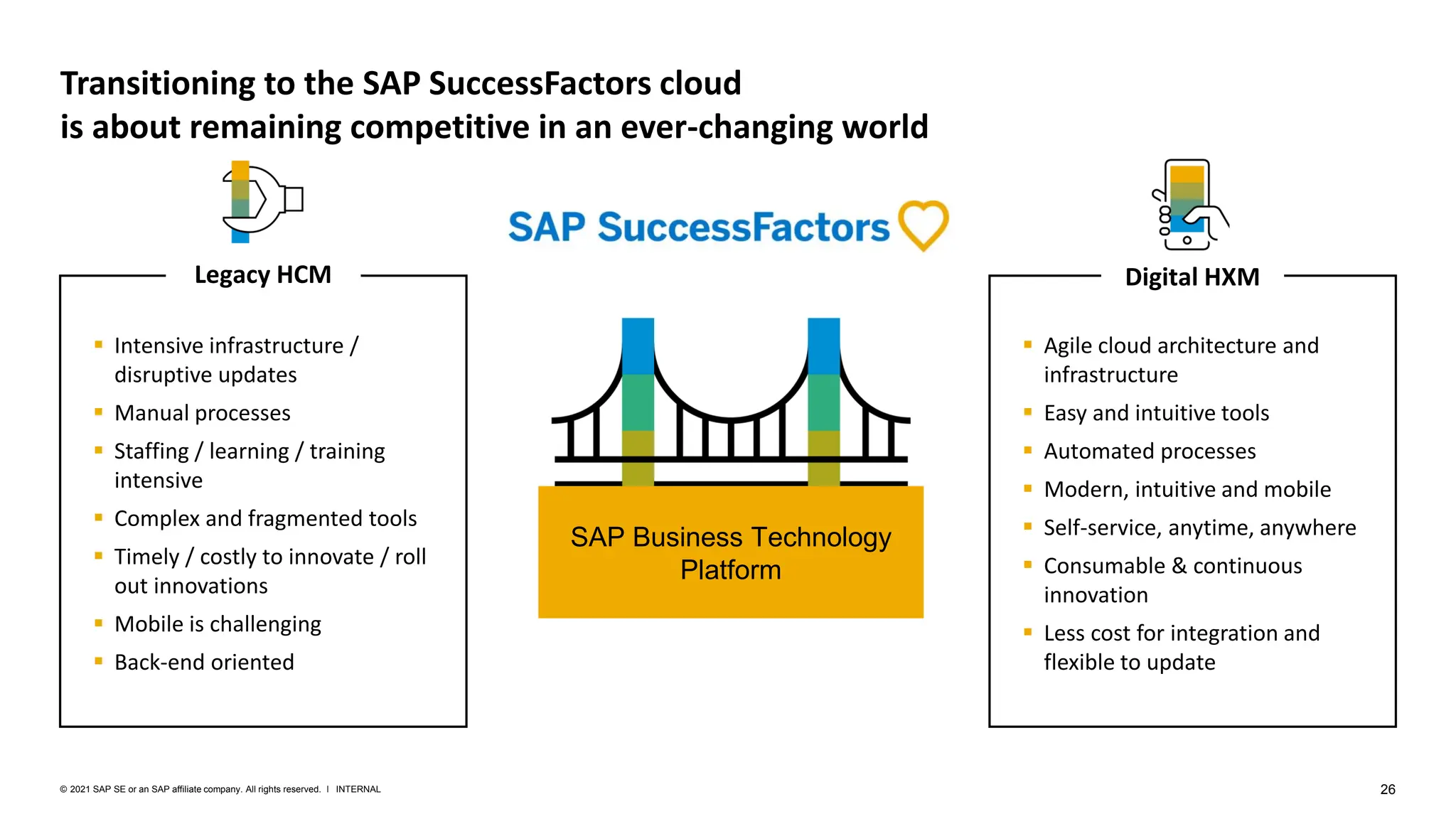 26
INTERNAL
© 2021 SAP SE or an SAP affiliate company. All rights reserved. ǀ
Transitioning to the SAP SuccessFactors cloud
is about remaining competitive in an ever-changing world
▪ Intensive infrastructure /
disruptive updates
▪ Manual processes
▪ Staffing / learning / training
intensive
▪ Complex and fragmented tools
▪ Timely / costly to innovate / roll
out innovations
▪ Mobile is challenging
▪ Back-end oriented
▪ Agile cloud architecture and
infrastructure
▪ Easy and intuitive tools
▪ Automated processes
▪ Modern, intuitive and mobile
▪ Self-service, anytime, anywhere
▪ Consumable & continuous
innovation
▪ Less cost for integration and
flexible to update
Legacy HCM Digital HXM
SAP Business Technology
Platform
 