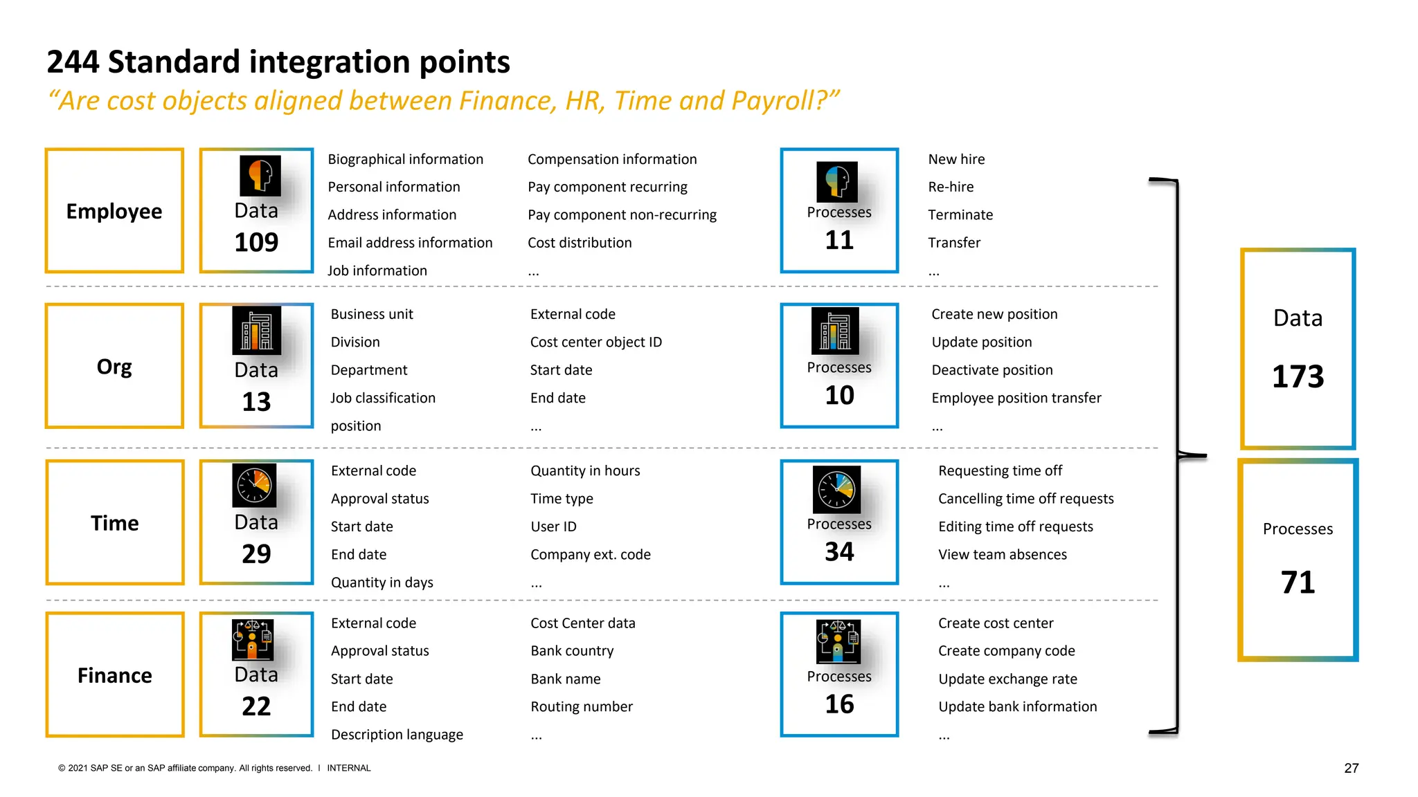 27
INTERNAL
© 2021 SAP SE or an SAP affiliate company. All rights reserved. ǀ
244 Standard integration points
“Are cost objects aligned between Finance, HR, Time and Payroll?”
Biographical information
Personal information
Address information
Email address information
Job information
Employee Data
109
Processes
11
Compensation information
Pay component recurring
Pay component non-recurring
Cost distribution
...
New hire
Re-hire
Terminate
Transfer
...
Data
173
Processes
71
Org Data
13
Processes
10
Time Data
29
Processes
34
Business unit
Division
Department
Job classification
position
Create new position
Update position
Deactivate position
Employee position transfer
...
External code
Approval status
Start date
End date
Quantity in days
Quantity in hours
Time type
User ID
Company ext. code
...
Requesting time off
Cancelling time off requests
Editing time off requests
View team absences
...
External code
Cost center object ID
Start date
End date
...
Finance Data
22
Processes
16
External code
Approval status
Start date
End date
Description language
Cost Center data
Bank country
Bank name
Routing number
...
Create cost center
Create company code
Update exchange rate
Update bank information
...
 