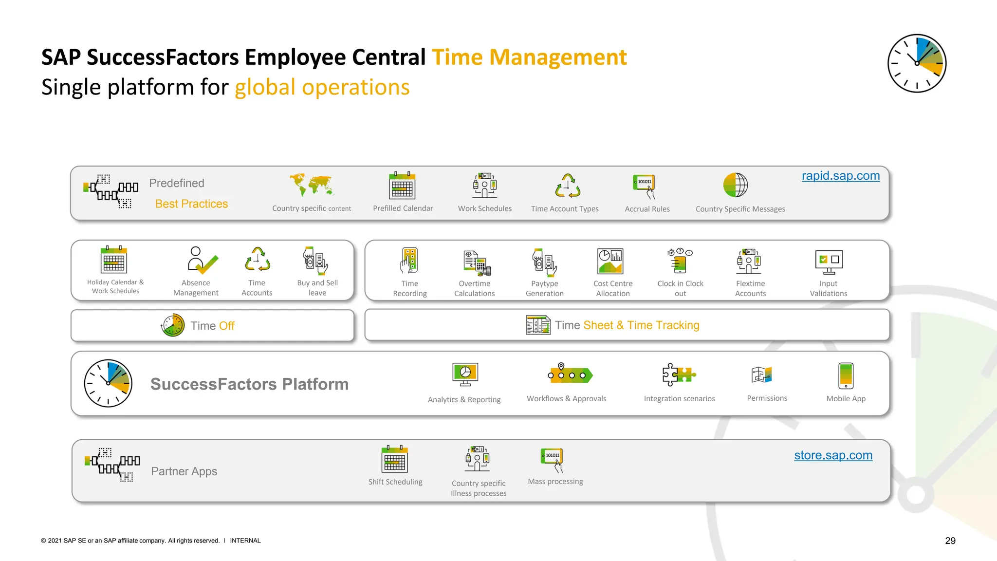 29
INTERNAL
© 2021 SAP SE or an SAP affiliate company. All rights reserved. ǀ
SAP SuccessFactors Employee Central Time Management
Single platform for global operations
SuccessFactors Platform
Holiday Calendar &
Work Schedules
Time Off
Absence
Management
Time
Accounts
Buy and Sell
leave
Analytics & Reporting
Time Sheet & Time Tracking
Time
Recording
Overtime
Calculations
Paytype
Generation
Cost Centre
Allocation
Clock in Clock
out
Workflows & Approvals Integration scenarios Mobile App
Flextime
Accounts
Input
Validations
Permissions
Predefined
Best Practices Country specific content Prefilled Calendar Work Schedules Time Account Types Accrual Rules Country Specific Messages
Partner Apps
Shift Scheduling Country specific
Illness processes
Mass processing
rapid.sap.com
store.sap.com
 