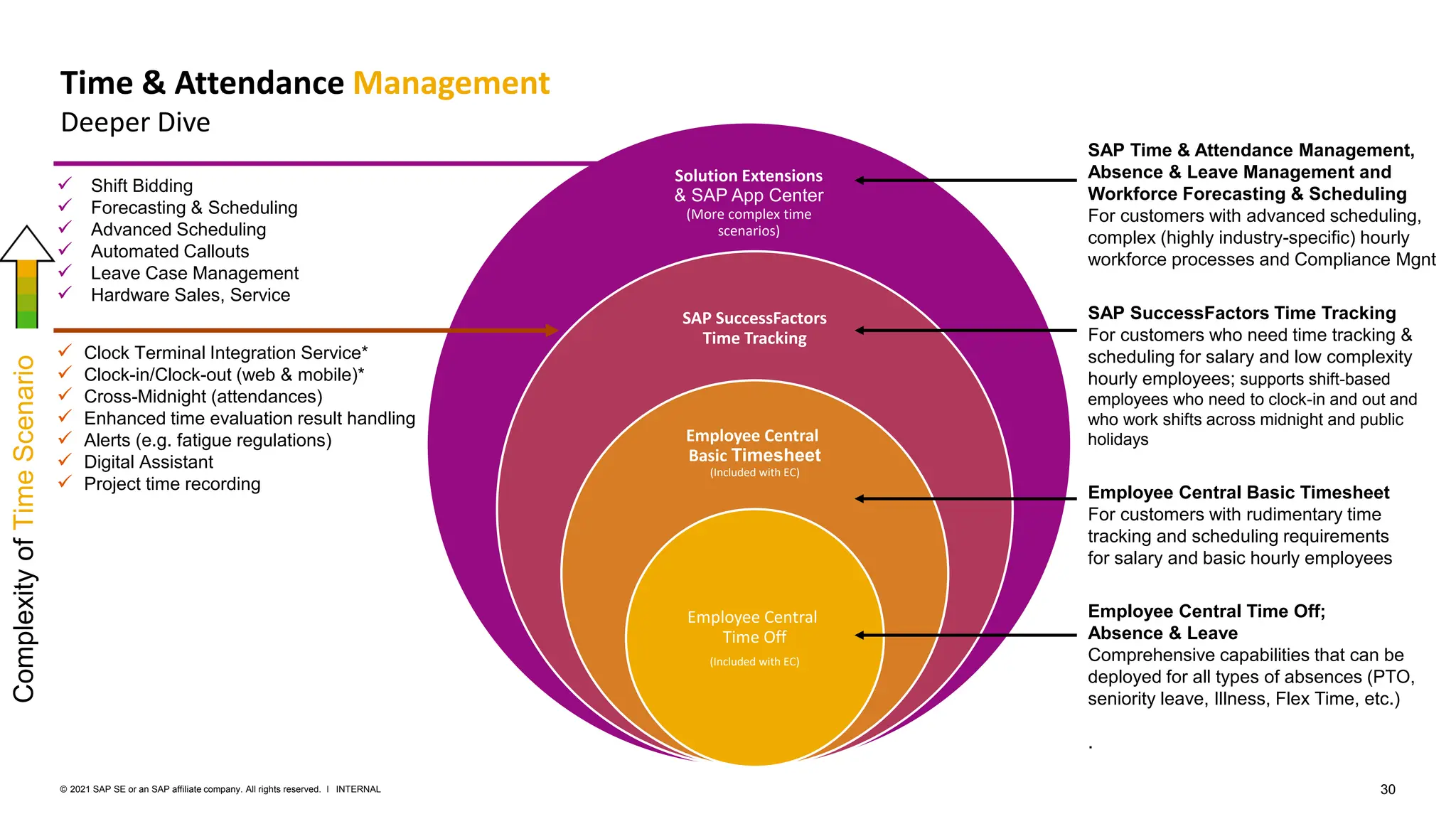 30
INTERNAL
© 2021 SAP SE or an SAP affiliate company. All rights reserved. ǀ
Solution Extensions
& SAP App Center
(More complex time
scenarios)
SAP SuccessFactors
Time Tracking
Employee Central
Basic Timesheet
(Included with EC)
Employee Central
Time Off
(Included with EC)
Employee Central Time Off;
Absence & Leave
Comprehensive capabilities that can be
deployed for all types of absences (PTO,
seniority leave, Illness, Flex Time, etc.)
.
SAP SuccessFactors Time Tracking
For customers who need time tracking &
scheduling for salary and low complexity
hourly employees; supports shift-based
employees who need to clock-in and out and
who work shifts across midnight and public
holidays
SAP Time & Attendance Management,
Absence & Leave Management and
Workforce Forecasting & Scheduling
For customers with advanced scheduling,
complex (highly industry-specific) hourly
workforce processes and Compliance Mgnt
Employee Central Basic Timesheet
For customers with rudimentary time
tracking and scheduling requirements
for salary and basic hourly employees
✓ Clock Terminal Integration Service*
✓ Clock-in/Clock-out (web & mobile)*
✓ Cross-Midnight (attendances)
✓ Enhanced time evaluation result handling
✓ Alerts (e.g. fatigue regulations)
✓ Digital Assistant
✓ Project time recording
✓ Shift Bidding
✓ Forecasting & Scheduling
✓ Advanced Scheduling
✓ Automated Callouts
✓ Leave Case Management
✓ Hardware Sales, Service
Time & Attendance Management
Deeper Dive
Complexity
of
Time
Scenario
 