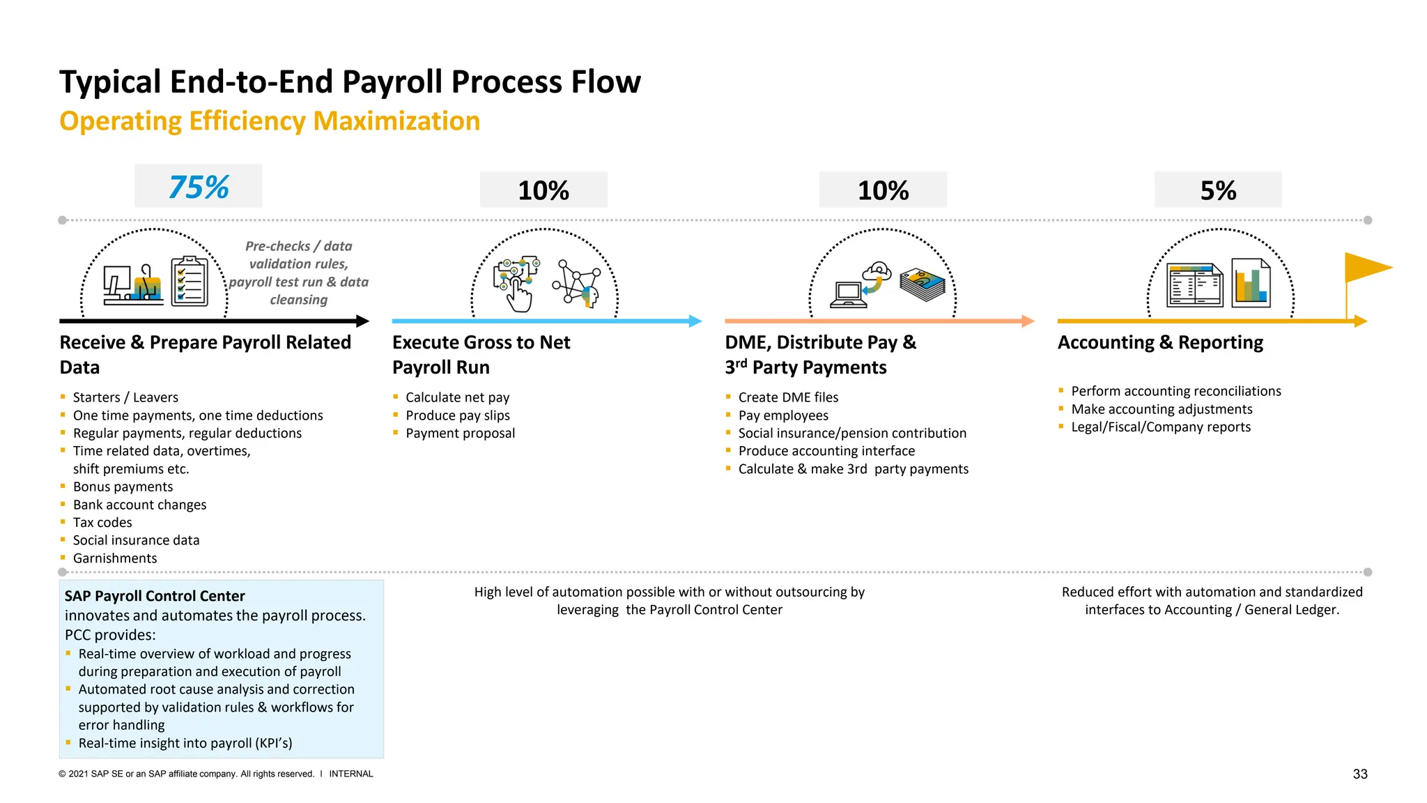 33
INTERNAL
© 2021 SAP SE or an SAP affiliate company. All rights reserved. ǀ
Typical End-to-End Payroll Process Flow
Operating Efficiency Maximization
Pre-checks / data
validation rules,
payroll test run & data
cleansing
Receive & Prepare Payroll Related
Data
▪ Starters / Leavers
▪ One time payments, one time deductions
▪ Regular payments, regular deductions
▪ Time related data, overtimes,
shift premiums etc.
▪ Bonus payments
▪ Bank account changes
▪ Tax codes
▪ Social insurance data
▪ Garnishments
Execute Gross to Net
Payroll Run
▪ Calculate net pay
▪ Produce pay slips
▪ Payment proposal
DME, Distribute Pay &
3rd Party Payments
▪ Create DME files
▪ Pay employees
▪ Social insurance/pension contribution
▪ Produce accounting interface
▪ Calculate & make 3rd party payments
Accounting & Reporting
▪ Perform accounting reconciliations
▪ Make accounting adjustments
▪ Legal/Fiscal/Company reports
75% 10% 10% 5%
SAP Payroll Control Center
innovates and automates the payroll process.
PCC provides:
▪ Real-time overview of workload and progress
during preparation and execution of payroll
▪ Automated root cause analysis and correction
supported by validation rules & workflows for
error handling
▪ Real-time insight into payroll (KPI’s)
High level of automation possible with or without outsourcing by
leveraging the Payroll Control Center
Reduced effort with automation and standardized
interfaces to Accounting / General Ledger.
 