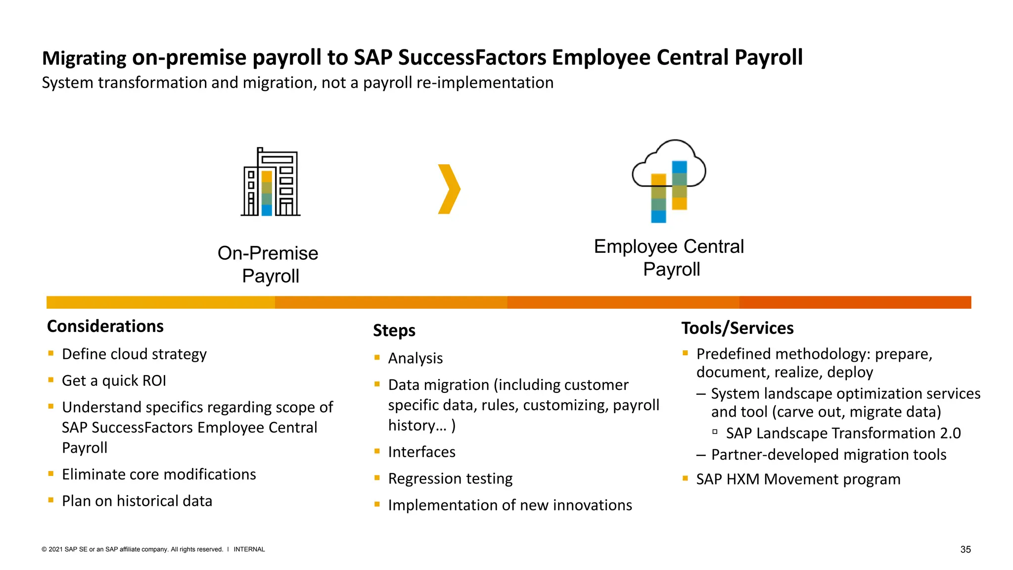 35
INTERNAL
© 2021 SAP SE or an SAP affiliate company. All rights reserved. ǀ
Considerations
▪ Define cloud strategy
▪ Get a quick ROI
▪ Understand specifics regarding scope of
SAP SuccessFactors Employee Central
Payroll
▪ Eliminate core modifications
▪ Plan on historical data
Tools/Services
▪ Predefined methodology: prepare,
document, realize, deploy
– System landscape optimization services
and tool (carve out, migrate data)
▫ SAP Landscape Transformation 2.0
– Partner-developed migration tools
▪ SAP HXM Movement program
Steps
▪ Analysis
▪ Data migration (including customer
specific data, rules, customizing, payroll
history… )
▪ Interfaces
▪ Regression testing
▪ Implementation of new innovations
Migrating on-premise payroll to SAP SuccessFactors Employee Central Payroll
System transformation and migration, not a payroll re-implementation
On-Premise
Payroll
Employee Central
Payroll
 