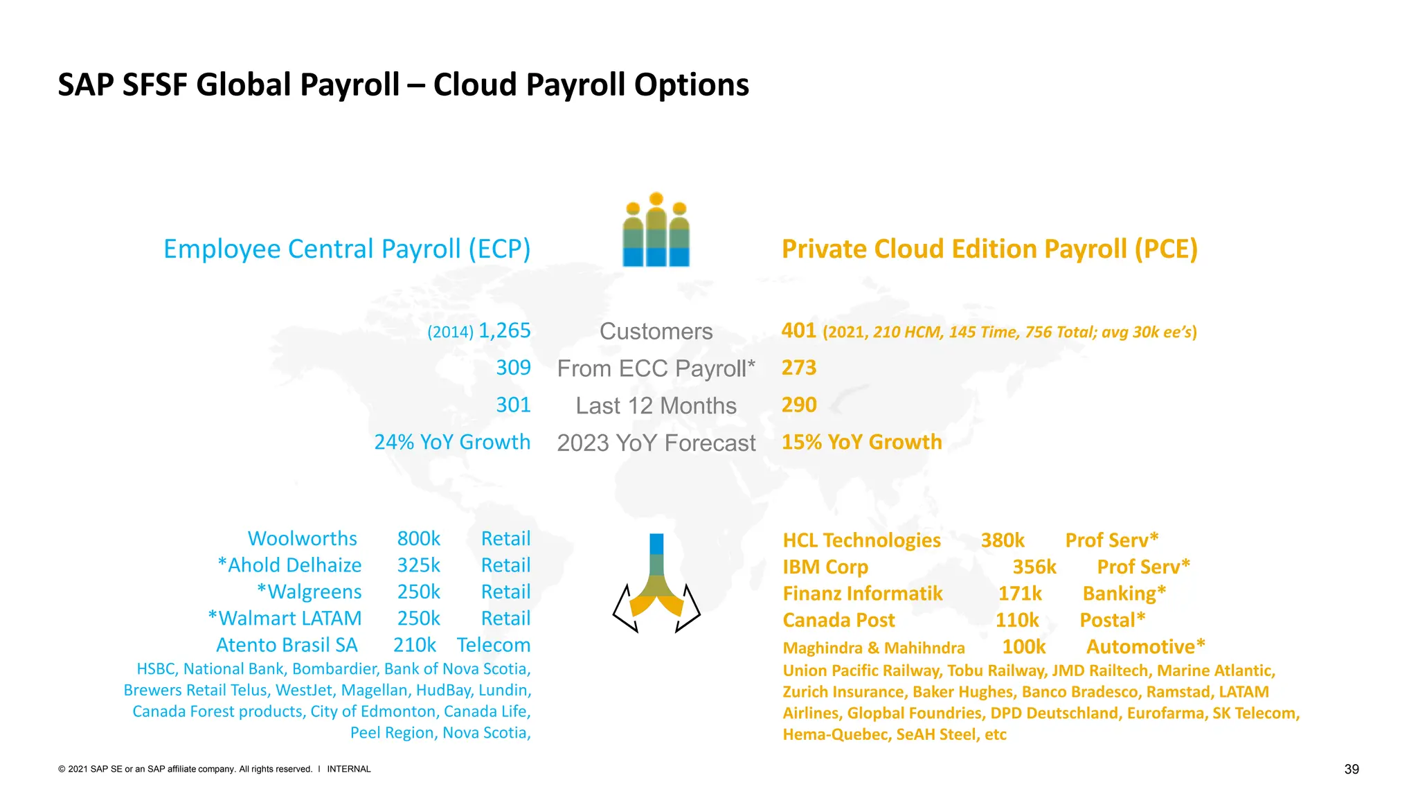 39
INTERNAL
© 2021 SAP SE or an SAP affiliate company. All rights reserved. ǀ
Private Cloud Edition Payroll (PCE)
401 (2021, 210 HCM, 145 Time, 756 Total; avg 30k ee’s)
273
290
15% YoY Growth
HCL Technologies 380k Prof Serv*
IBM Corp 356k Prof Serv*
Finanz Informatik 171k Banking*
Canada Post 110k Postal*
Maghindra & Mahihndra 100k Automotive*
Union Pacific Railway, Tobu Railway, JMD Railtech, Marine Atlantic,
Zurich Insurance, Baker Hughes, Banco Bradesco, Ramstad, LATAM
Airlines, Glopbal Foundries, DPD Deutschland, Eurofarma, SK Telecom,
Hema-Quebec, SeAH Steel, etc
Employee Central Payroll (ECP)
(2014) 1,265
309
301
24% YoY Growth
Woolworths 800k Retail
*Ahold Delhaize 325k Retail
*Walgreens 250k Retail
*Walmart LATAM 250k Retail
Atento Brasil SA 210k Telecom
HSBC, National Bank, Bombardier, Bank of Nova Scotia,
Brewers Retail Telus, WestJet, Magellan, HudBay, Lundin,
Canada Forest products, City of Edmonton, Canada Life,
Peel Region, Nova Scotia,
SAP SFSF Global Payroll – Cloud Payroll Options
Customers
From ECC Payroll*
Last 12 Months
2023 YoY Forecast
 