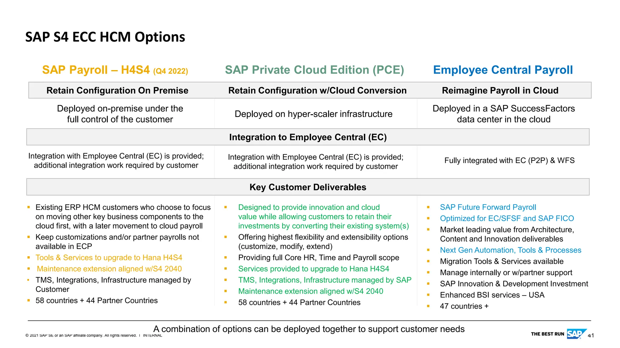 41
INTERNAL
© 2021 SAP SE or an SAP affiliate company. All rights reserved. ǀ
SAP S4 ECC HCM Options
SAP Payroll – H4S4 (Q4 2022) Employee Central Payroll
SAP Private Cloud Edition (PCE)
Deployed on-premise under the
full control of the customer
Integration with Employee Central (EC) is provided;
additional integration work required by customer
▪ Existing ERP HCM customers who choose to focus
on moving other key business components to the
cloud first, with a later movement to cloud payroll
▪ Keep customizations and/or partner payrolls not
available in ECP
▪ Tools & Services to upgrade to Hana H4S4
▪ Maintenance extension aligned w/S4 2040
• TMS, Integrations, Infrastructure managed by
Customer
▪ 58 countries + 44 Partner Countries
Deployed in a SAP SuccessFactors
data center in the cloud
▪ SAP Future Forward Payroll
▪ Optimized for EC/SFSF and SAP FICO
▪ Market leading value from Architecture,
Content and Innovation deliverables
▪ Next Gen Automation, Tools & Processes
▪ Migration Tools & Services available
▪ Manage internally or w/partner support
▪ SAP Innovation & Development Investment
▪ Enhanced BSI services – USA
▪ 47 countries +
Deployed on hyper-scaler infrastructure
Integration with Employee Central (EC) is provided;
additional integration work required by customer
▪ Designed to provide innovation and cloud
value while allowing customers to retain their
investments by converting their existing system(s)
▪ Offering highest flexibility and extensibility options
(customize, modify, extend)
▪ Providing full Core HR, Time and Payroll scope
▪ Services provided to upgrade to Hana H4S4
▪ TMS, Integrations, Infrastructure managed by SAP
▪ Maintenance extension aligned w/S4 2040
▪ 58 countries + 44 Partner Countries
A combination of options can be deployed together to support customer needs
Retain Configuration On Premise Retain Configuration w/Cloud Conversion Reimagine Payroll in Cloud
Integration to Employee Central (EC)
Key Customer Deliverables
A combination of options can be deployed together to support customer needs
Fully integrated with EC (P2P) & WFS
 