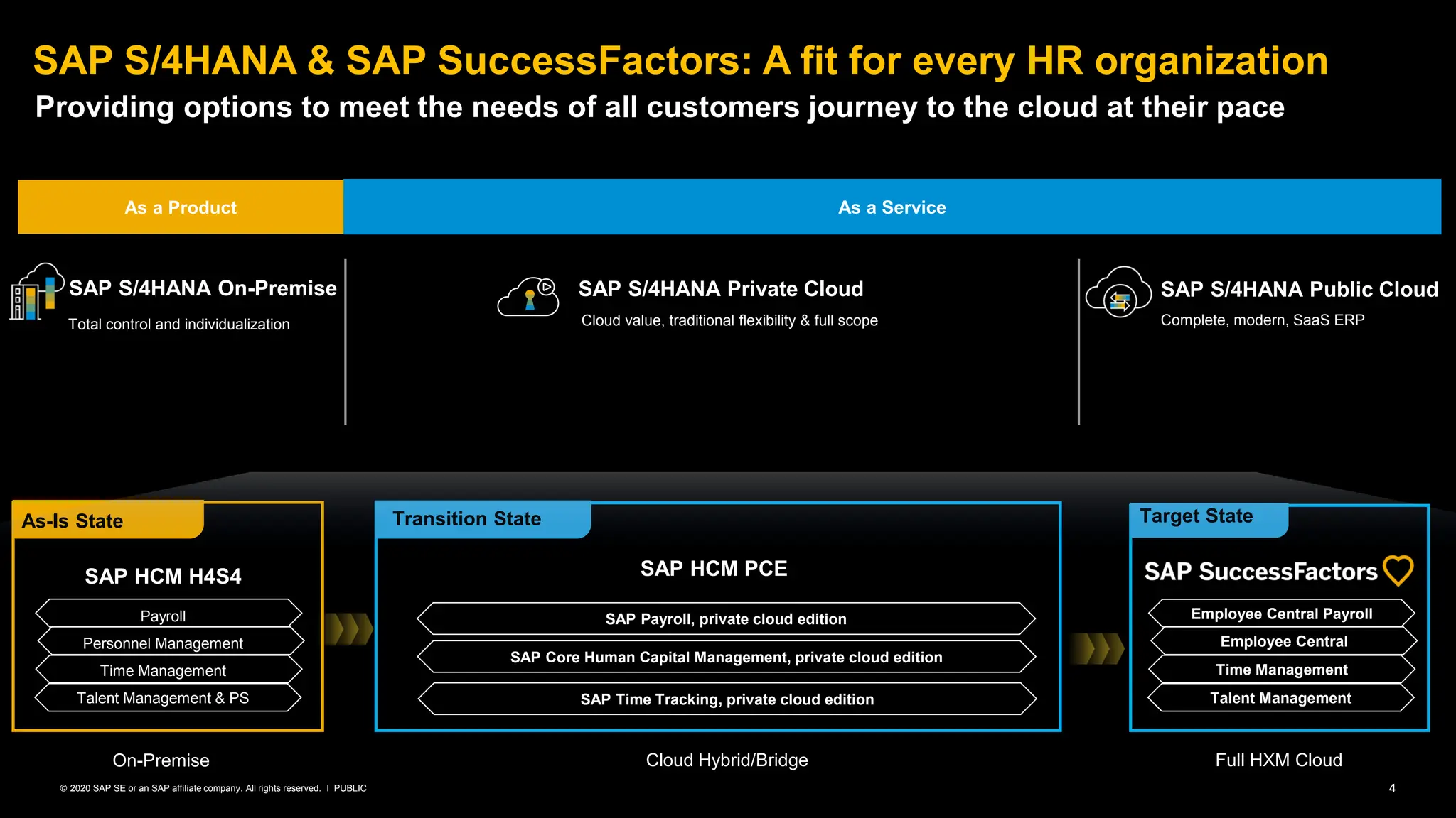 4
PUBLIC
© 2020 SAP SE or an SAP affiliate company. All rights reserved. ǀ
SAP S/4HANA & SAP SuccessFactors: A fit for every HR organization
Providing options to meet the needs of all customers journey to the cloud at their pace
SAP S/4HANA Public Cloud
SAP S/4HANA Private Cloud
SAP S/4HANA On-Premise
Complete, modern, SaaS ERP
Cloud value, traditional flexibility & full scope
Total control and individualization
SAP HCM H4S4
Payroll
Personnel Management
Time Management
Talent Management & PS
Transition State
As-Is State
SAP HCM PCE
Target State
Full HXM Cloud
Cloud Hybrid/Bridge
On-Premise
As a Product
SAP Core Human Capital Management, private cloud edition
SAP Time Tracking, private cloud edition
SAP Payroll, private cloud edition
As a Service
Employee Central Payroll
Employee Central
Time Management
Talent Management
 