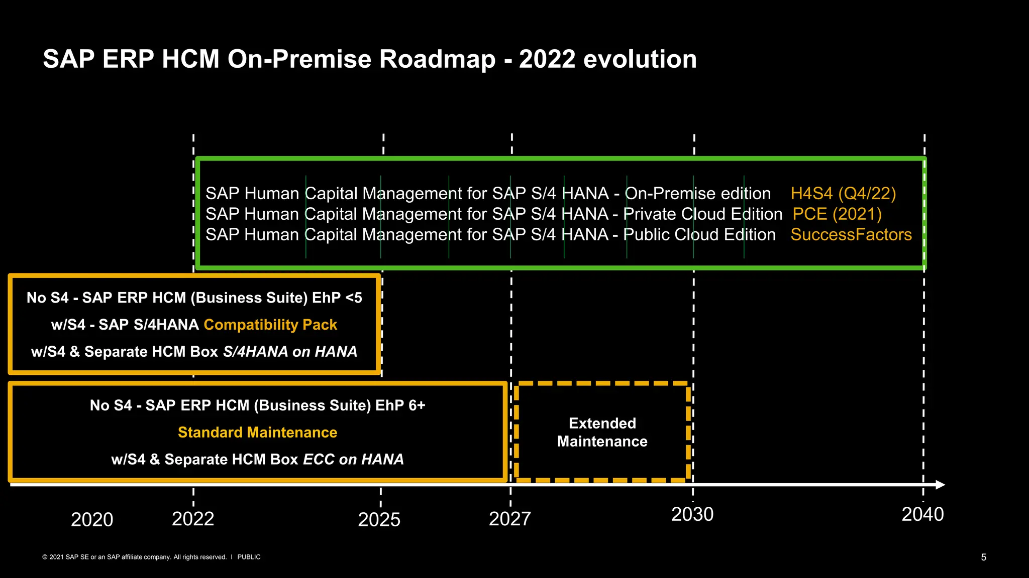 5
PUBLIC
© 2021 SAP SE or an SAP affiliate company. All rights reserved. ǀ
SAP ERP HCM On-Premise Roadmap - 2022 evolution
2022 2025
2020 2027 2030
No S4 - SAP ERP HCM (Business Suite) EhP <5
w/S4 - SAP S/4HANA Compatibility Pack
w/S4 & Separate HCM Box S/4HANA on HANA
SAP Human Capital Management for SAP S/4 HANA - On-Premise edition H4S4 (Q4/22)
SAP Human Capital Management for SAP S/4 HANA - Private Cloud Edition PCE (2021)
SAP Human Capital Management for SAP S/4 HANA - Public Cloud Edition SuccessFactors
2040
No S4 - SAP ERP HCM (Business Suite) EhP 6+
Standard Maintenance
w/S4 & Separate HCM Box ECC on HANA
Extended
Maintenance
 